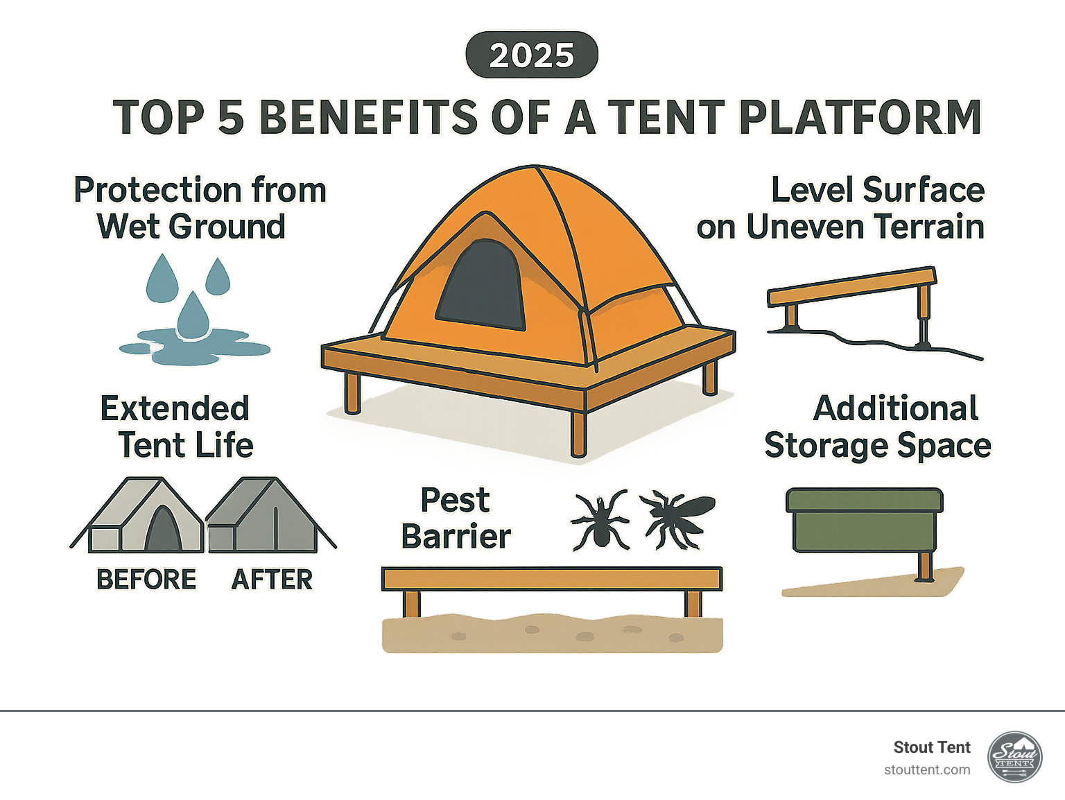 Detailed infographic showing the top 5 benefits of a tent platform: protection from wet ground with water droplets illustration, level surface on uneven terrain with adjustable legs, extended tent life with before/after comparison, pest barrier with insects blocked below, and additional storage space underneath the platform - diy portable tent platform infographic 