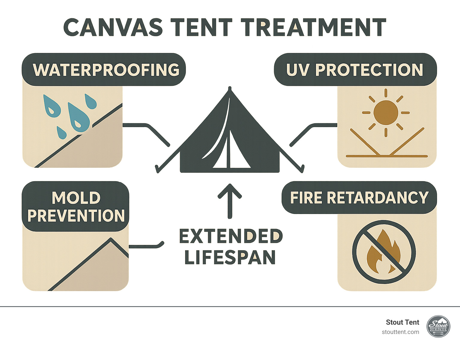 Comprehensive infographic showing the four pillars of canvas tent treatment: waterproofing with water beading off tent fabric, UV protection with sun rays being blocked, mold prevention with clean dry canvas, and fire retardancy with flame-resistant coating, all connected to a central tent icon with extended lifespan indicators - canvas tent treatment infographic 