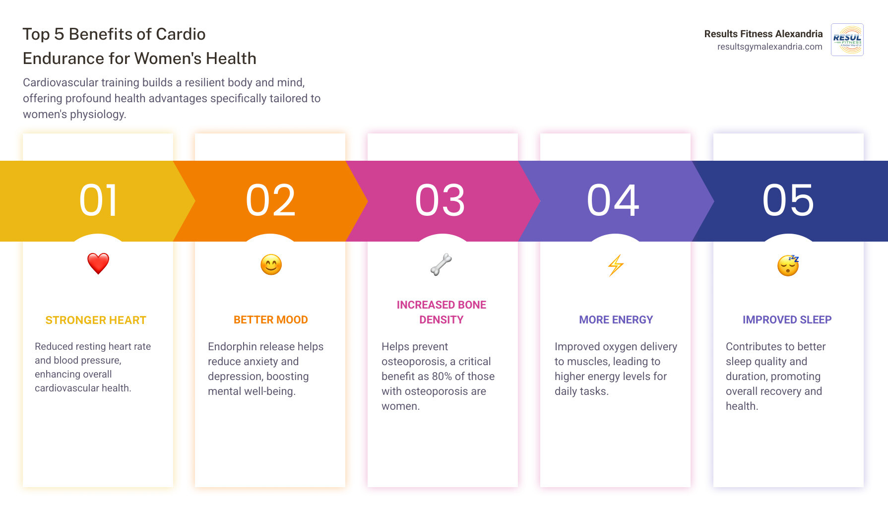 Infographic showing the top 5 benefits of cardio endurance for women's health: Stronger Heart (reduced resting heart rate and blood pressure), Better Mood (endorphin release reducing anxiety and depression), Increased Bone Density (preventing osteoporosis risk), More Energy (improved oxygen delivery to muscles), and Improved Sleep (better sleep quality and duration) - cardio training for better endurance women infographic pillar-5-steps