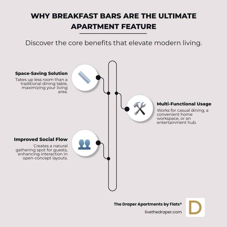 Infographic showing three key benefits of breakfast bars: Space-Saving Solution with compact footprint icon, Multi-Functional Usage with dining and work surface illustrations, and Improved Social Flow with people gathering around counter - apartments with breakfast bar infographic infographic-line-3-steps-neat_beige