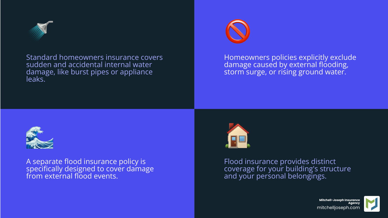 Infographic showing the key differences between standard homeowners insurance water damage coverage versus flood policy coverage, including covered perils like burst pipes and appliance leaks under homeowners insurance versus overland flooding, storm surge, and rising water under flood policies, with visual icons for each coverage type and exclusions - flood policy infographic 4_facts_emoji_blue
