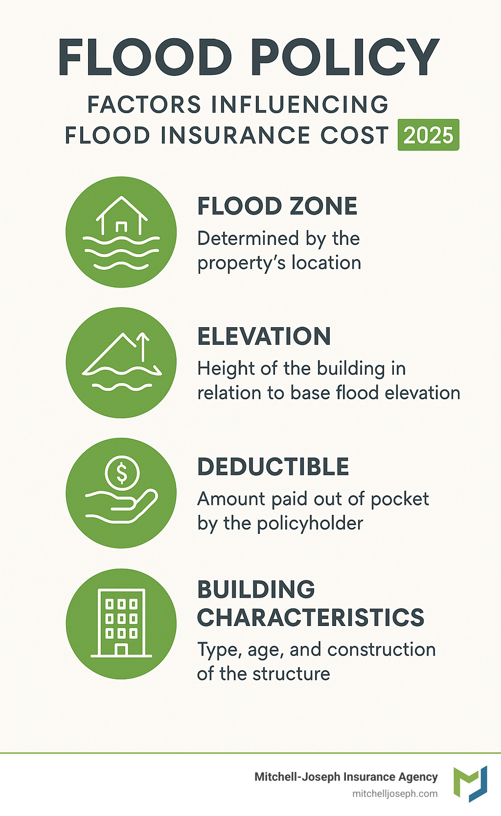 Infographic explaining factors influencing flood insurance cost, including flood zone, elevation, deductible, and building characteristics - flood policy infographic 