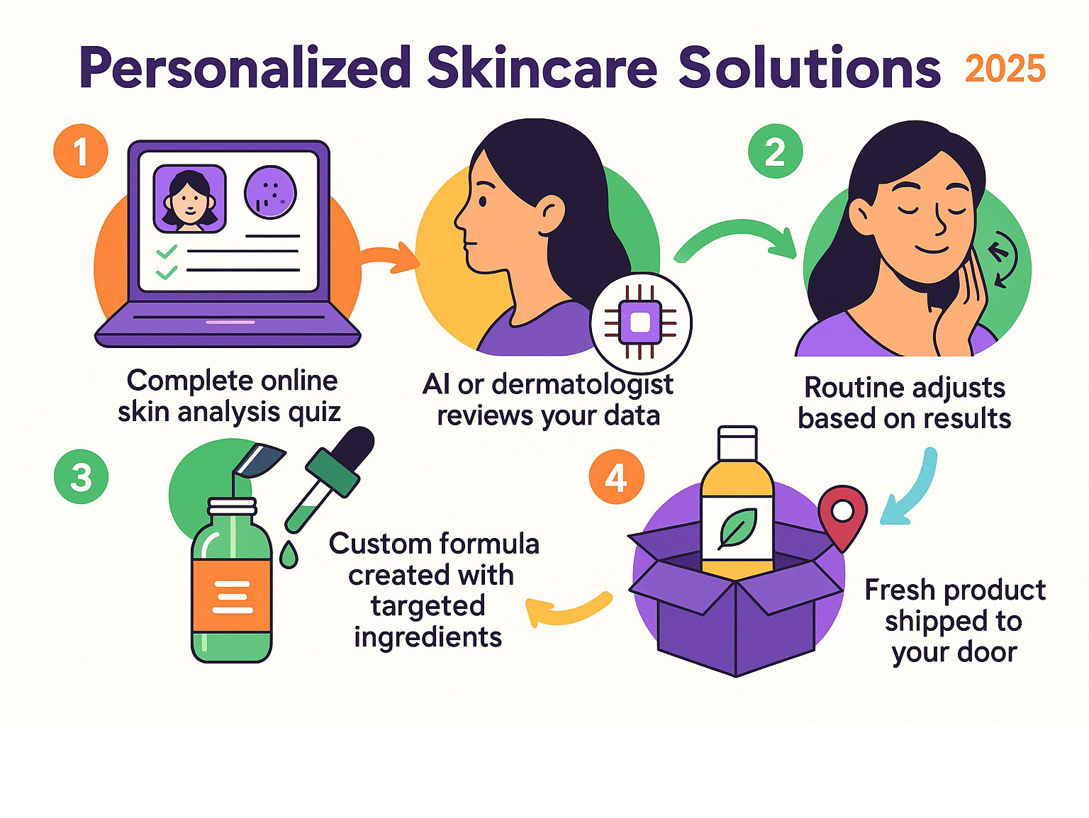 Infographic showing the personalized skincare process: Step 1 - Complete online skin analysis quiz, Step 2 - AI or dermatologist reviews your data, Step 3 - Custom formula created with targeted ingredients, Step 4 - Fresh product shipped to your door, Step 5 - Routine adjusts based on results - Personalized skincare solutions infographic 
