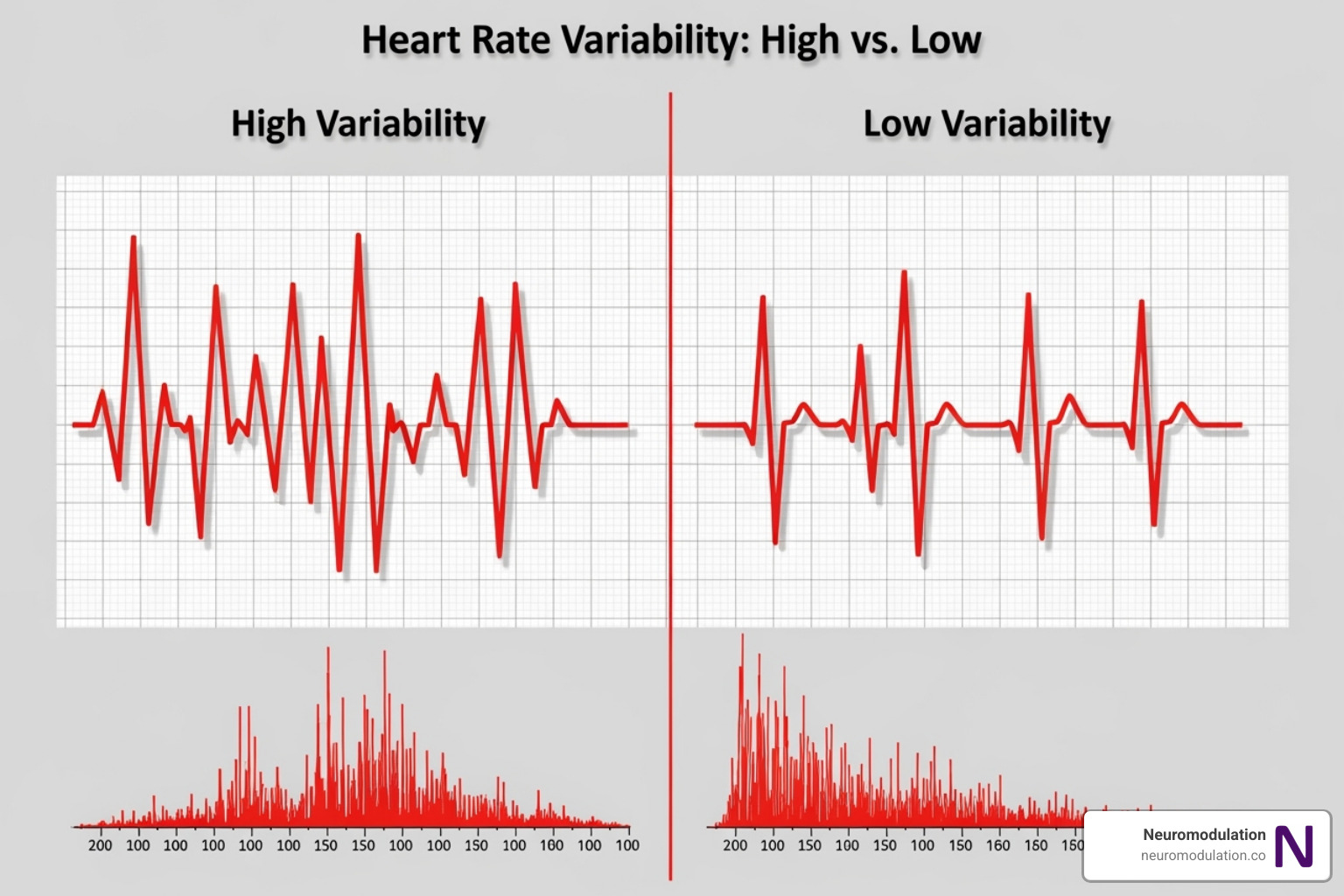 HRV chart showing high and low variability - how to test vagal tone HRV chart showing high and low variability - how to test vagal tone