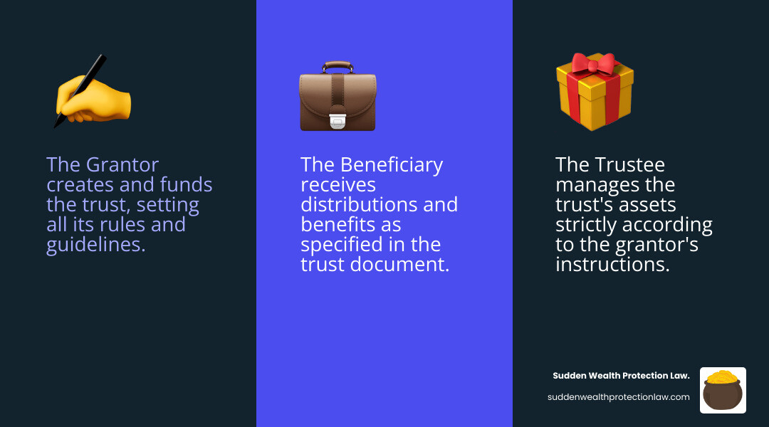 Infographic showing trust flow: Grantor creates trust and transfers assets, Trustee manages and invests assets according to trust terms, Beneficiary receives distributions and benefits as specified in trust document - grantor vs trustee vs beneficiary infographic 3_facts_emoji_blue Infographic showing trust flow: Grantor creates trust and transfers assets, Trustee manages and invests assets according to trust terms, Beneficiary receives distributions and benefits as specified in trust document - grantor vs trustee vs beneficiary infographic 3_facts_emoji_blue