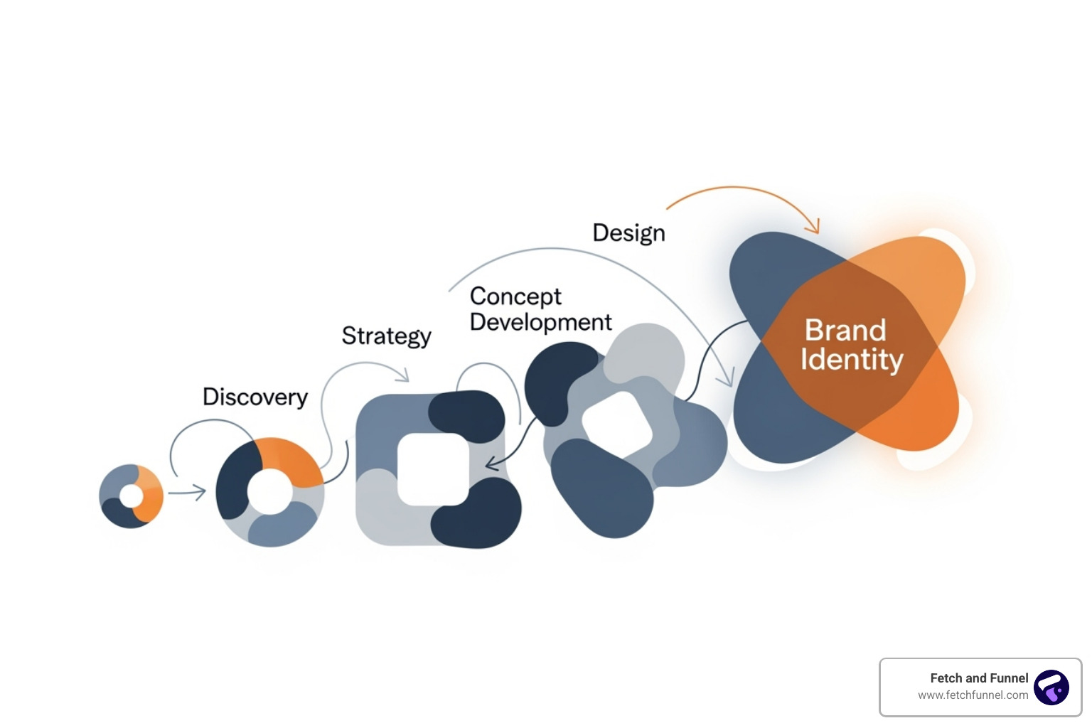 flowchart showing agency services - brand building creative agency flowchart showing agency services - brand building creative agency