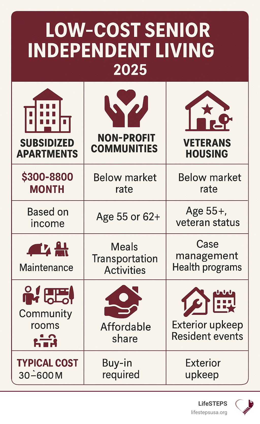 Comprehensive breakdown of low-cost senior independent living options showing subsidized apartments, non-profit communities, veterans housing, and co-operative models with typical costs, eligibility requirements, and available services for each housing type - low cost senior independent living infographic 
