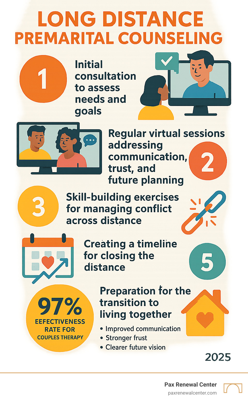 Infographic showing the process of long distance premarital counseling: 1. Initial consultation to assess needs and goals, 2. Regular virtual sessions addressing communication, trust, and future planning, 3. Skill-building exercises for managing conflict across distance, 4. Creating a timeline for closing the distance, 5. Preparation for the transition to living together, with statistics showing 97% effectiveness rate for couples therapy and benefits including improved communication, stronger trust, and clearer future vision - long distance premarital counseling infographic Infographic showing the process of long distance premarital counseling: 1. Initial consultation to assess needs and goals, 2. Regular virtual sessions addressing communication, trust, and future planning, 3. Skill-building exercises for managing conflict across distance, 4. Creating a timeline for closing the distance, 5. Preparation for the transition to living together, with statistics showing 97% effectiveness rate for couples therapy and benefits including improved communication, stronger trust, and clearer future vision - long distance premarital counseling infographic
