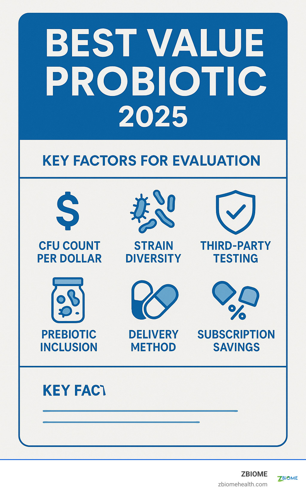 Infographic showing key factors for evaluating probiotic value: CFU count per dollar, strain diversity, third-party testing, prebiotic inclusion, delivery method, and subscription savings options - Best value probiotic infographic 