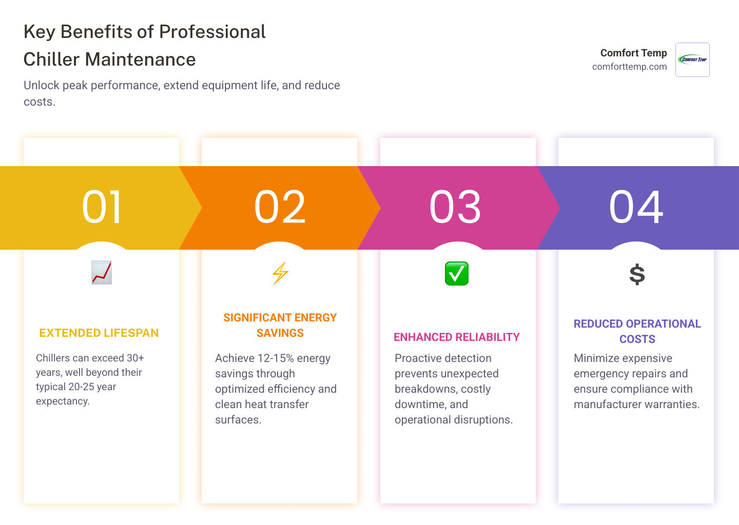 Comprehensive infographic showing the key benefits of regular chiller maintenance including extended equipment lifespan from 20-25 years to potentially 30+ years, energy savings of 12-15% through clean heat transfer surfaces, improved reliability through proactive issue detection, reduced emergency repair costs, and compliance with manufacturer warranties - chiller maintenance services infographic pillar-4-steps Comprehensive infographic showing the key benefits of regular chiller maintenance including extended equipment lifespan from 20-25 years to potentially 30+ years, energy savings of 12-15% through clean heat transfer surfaces, improved reliability through proactive issue detection, reduced emergency repair costs, and compliance with manufacturer warranties - chiller maintenance services infographic pillar-4-steps