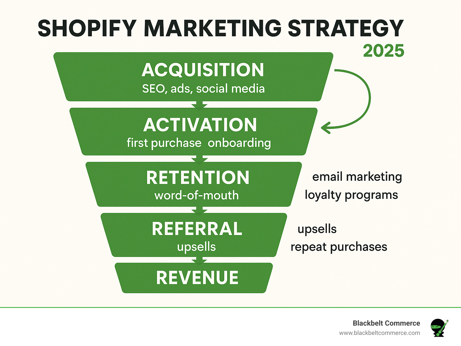 Detailed infographic showing the AARRR funnel with Acquisition at the top (SEO, ads, social media), Activation (first purchase, onboarding), Retention (email marketing, loyalty programs), Referral (word-of-mouth, affiliate programs), and Revenue (upsells, repeat purchases) with arrows showing the customer journey flow - Shopify marketing strategy infographic 