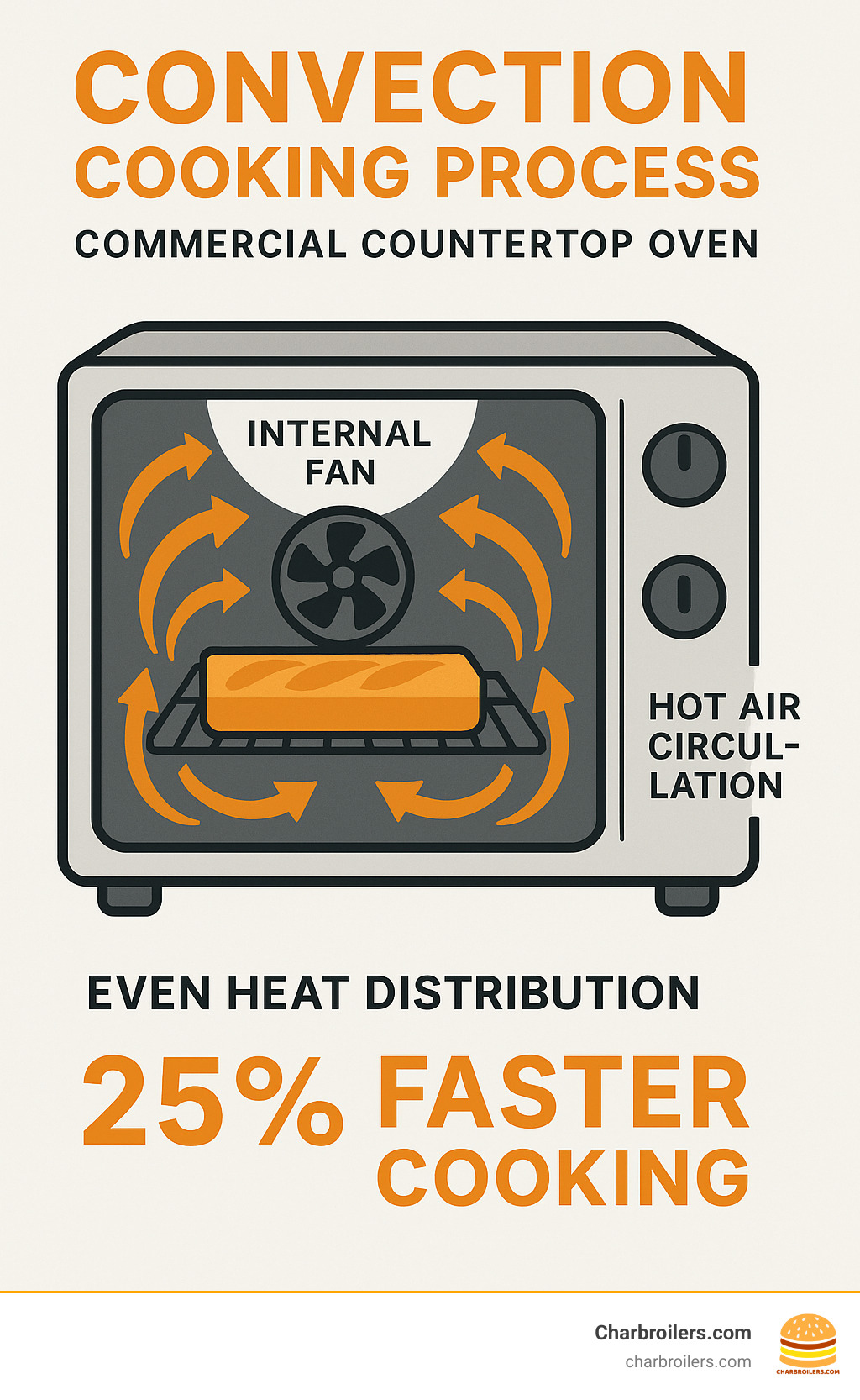 Infographic showing convection cooking process with arrows indicating hot air circulation via internal fan for even heat distribution and 25% faster cooking times in commercial countertop ovens - commercial countertop oven infographic 