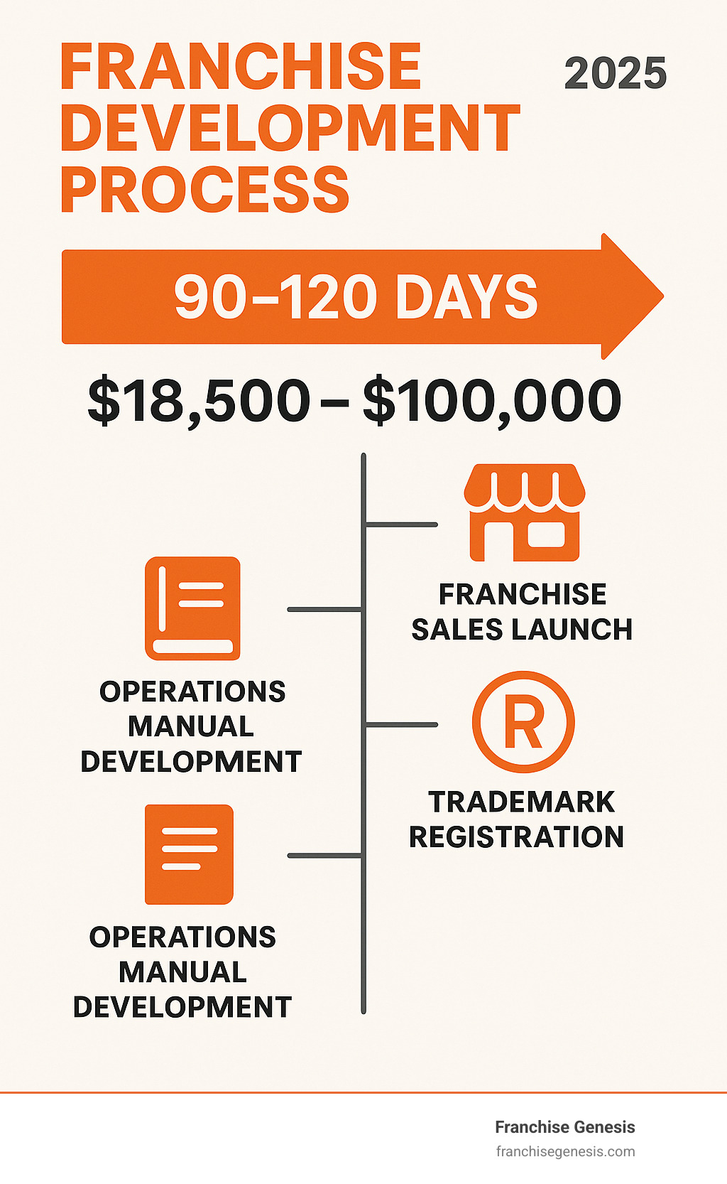 Infographic showing the franchise development process with timeline of 90-120 days, cost range of $18,500-$100,000, and key milestones including FDD creation, operations manual development, trademark registration, and franchise sales launch - how to make my business a franchise infographic 