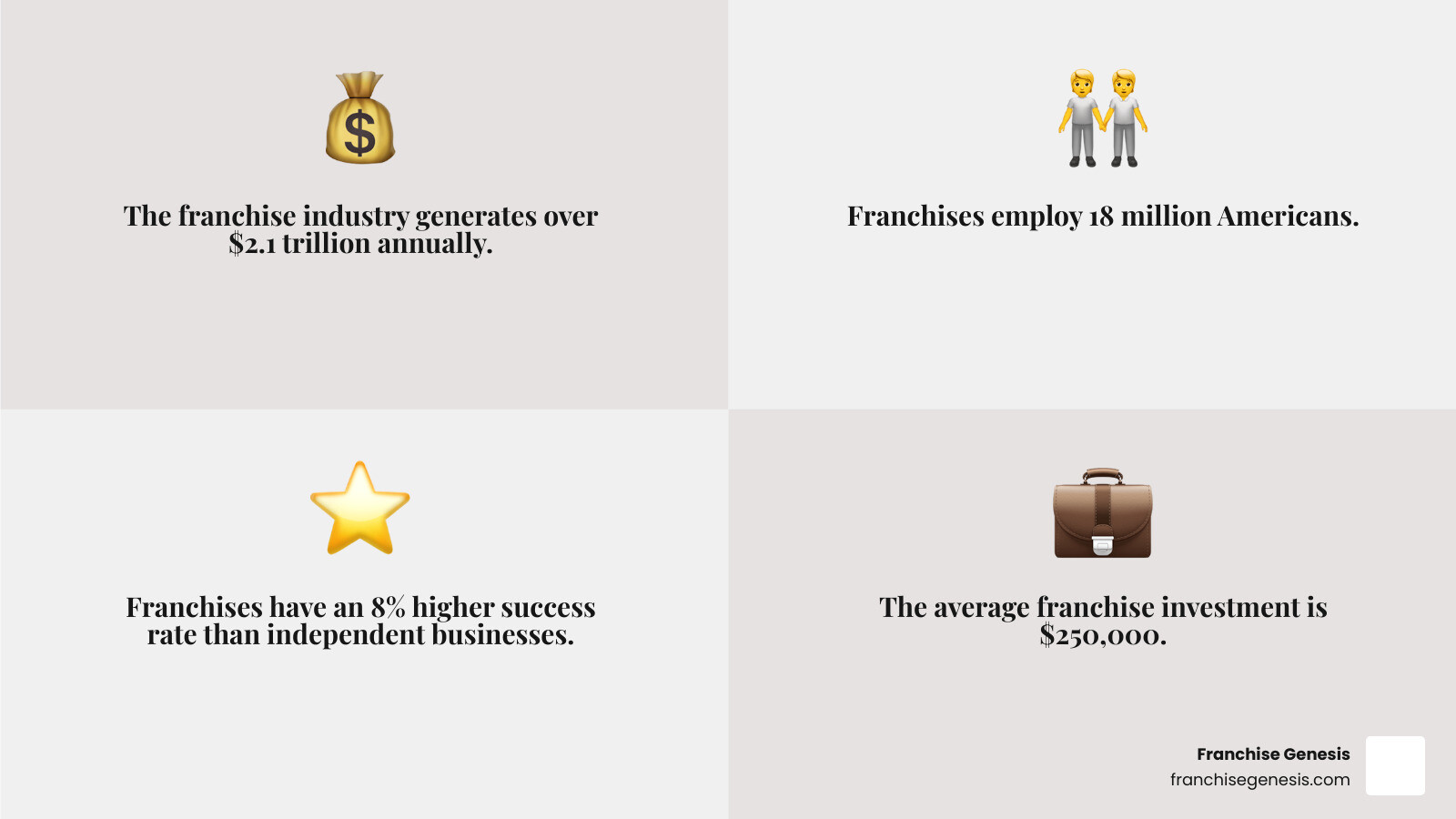 Infographic showing franchise industry growth statistics including $2.1 trillion in annual revenue, 18 million employees, 8% higher success rate than independent businesses, and average franchise investment of $250,000 - franchise business opportunities infographic 4_facts_emoji_grey