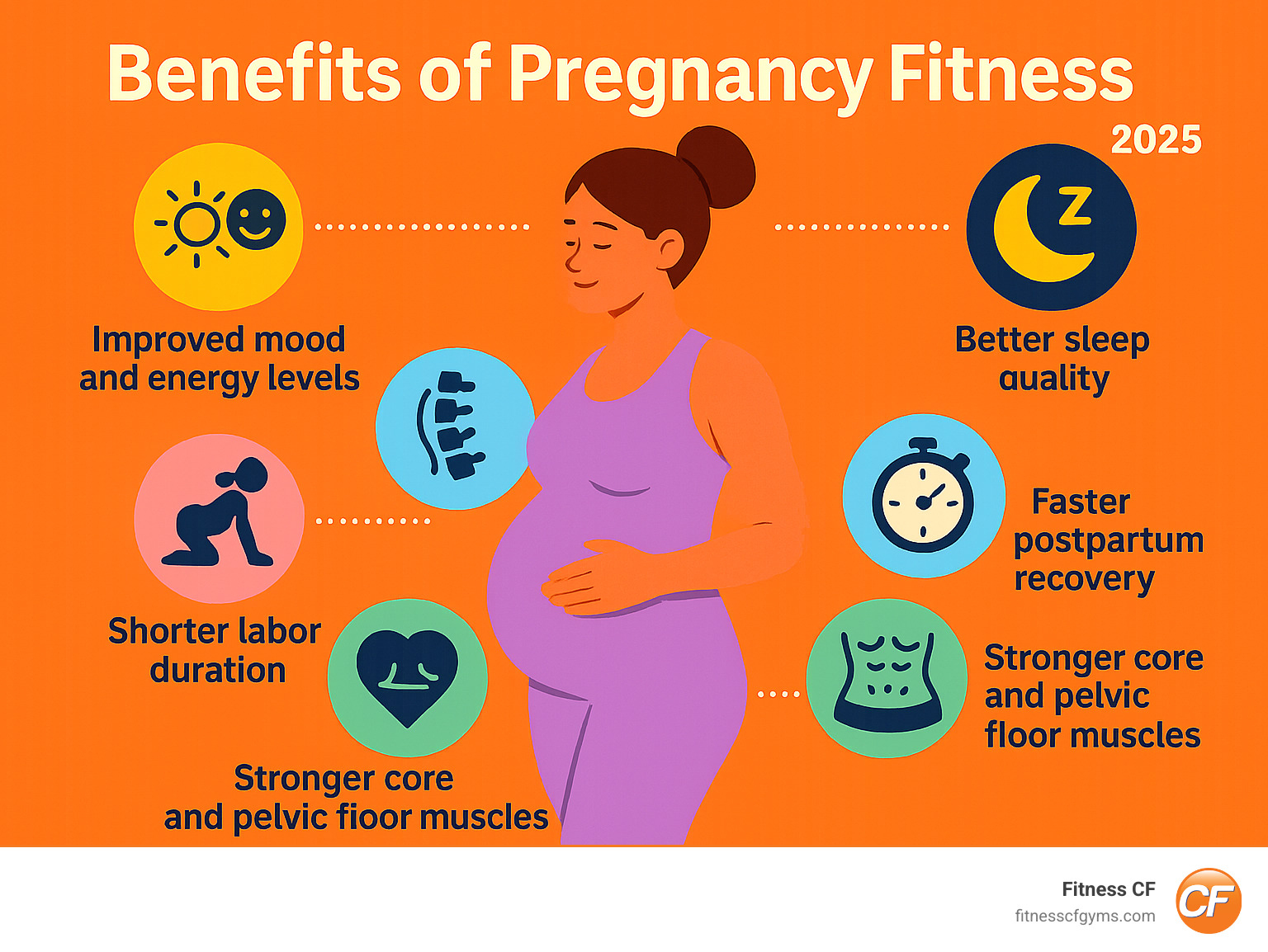 Infographic showing benefits of pregnancy fitness including improved mood and energy levels, reduced back pain and swelling, better sleep quality, shorter labor duration, faster postpartum recovery, and stronger core and pelvic floor muscles - pregnancy fitness classes near me infographic 