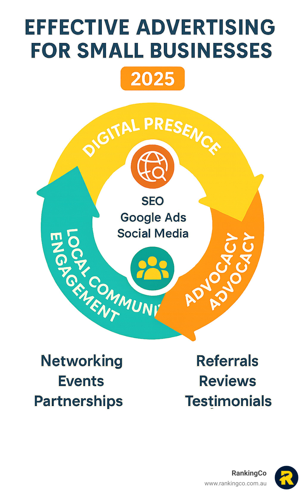 Comprehensive infographic showing the three pillars of modern small business advertising: Digital Presence (including SEO, Google Ads, social media), Local Community Engagement (networking, events, partnerships), and Customer Advocacy (referrals, reviews, testimonials) with interconnected arrows demonstrating how each pillar supports the others - effective advertising for small businesses infographic 