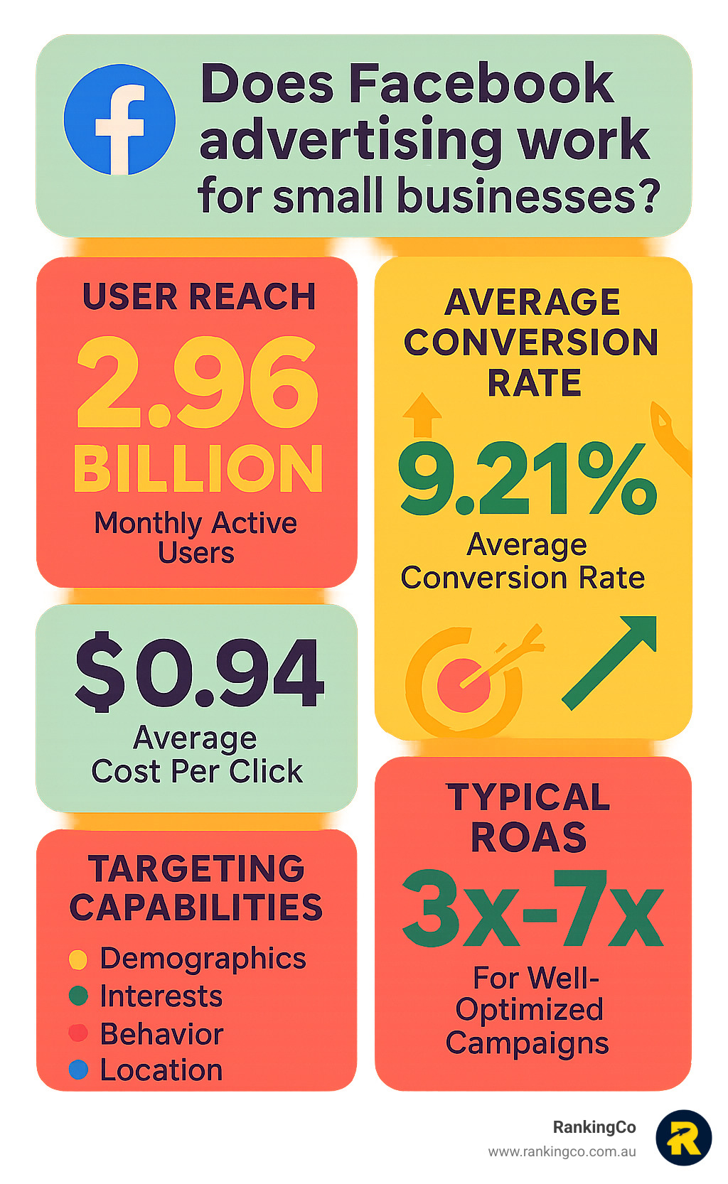 Comprehensive infographic showing Facebook advertising effectiveness for small businesses, including 2.96 billion user reach, 9.21% average conversion rate, $0.94 average cost per click, targeting capabilities breakdown, and typical ROAS ranges from 3x to 7x for well-optimised campaigns - does facebook advertising work for small businesses infographic 