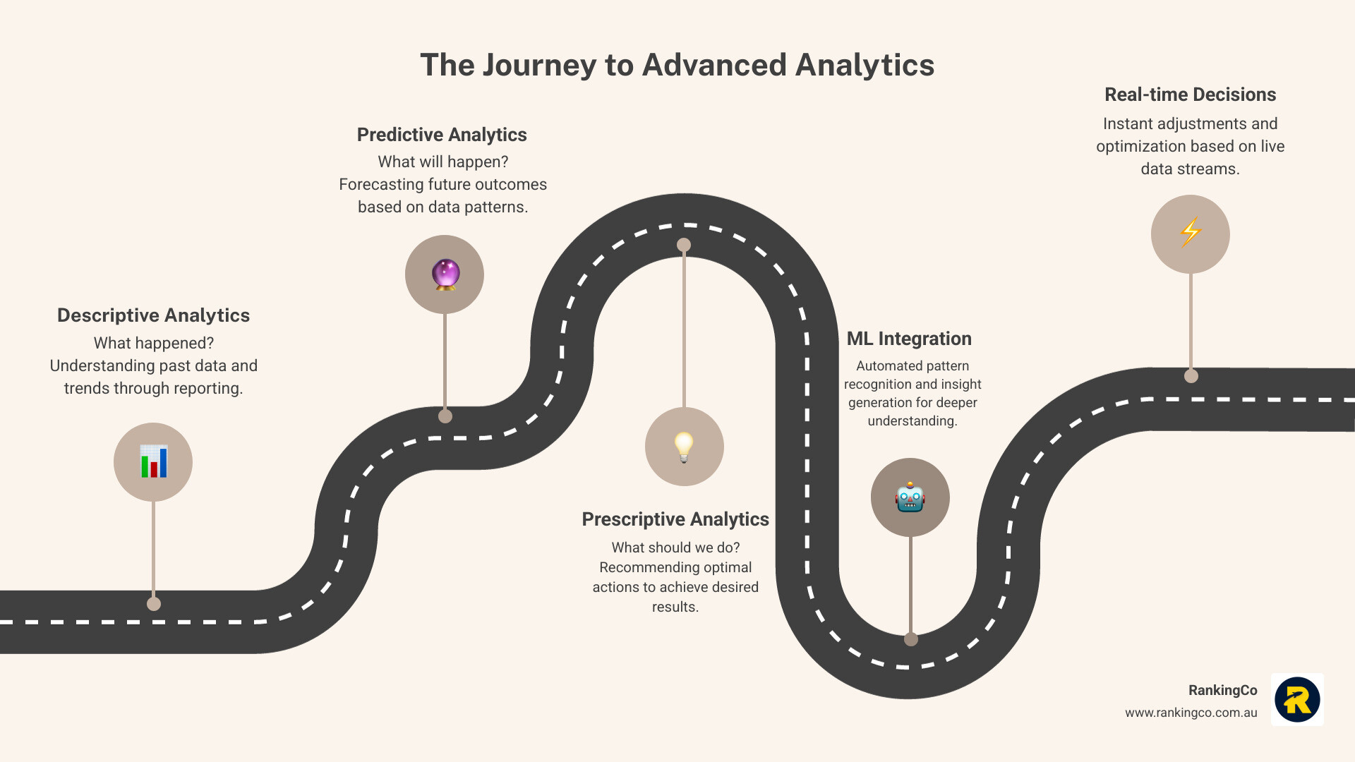 Infographic showing the evolution from traditional descriptive analytics (what happened) to predictive analytics (what will happen) to prescriptive analytics (what should we do), with icons representing reporting dashboards, forecasting models, and strategic recommendations respectively - Advanced analytics marketing infographic roadmap-5-steps