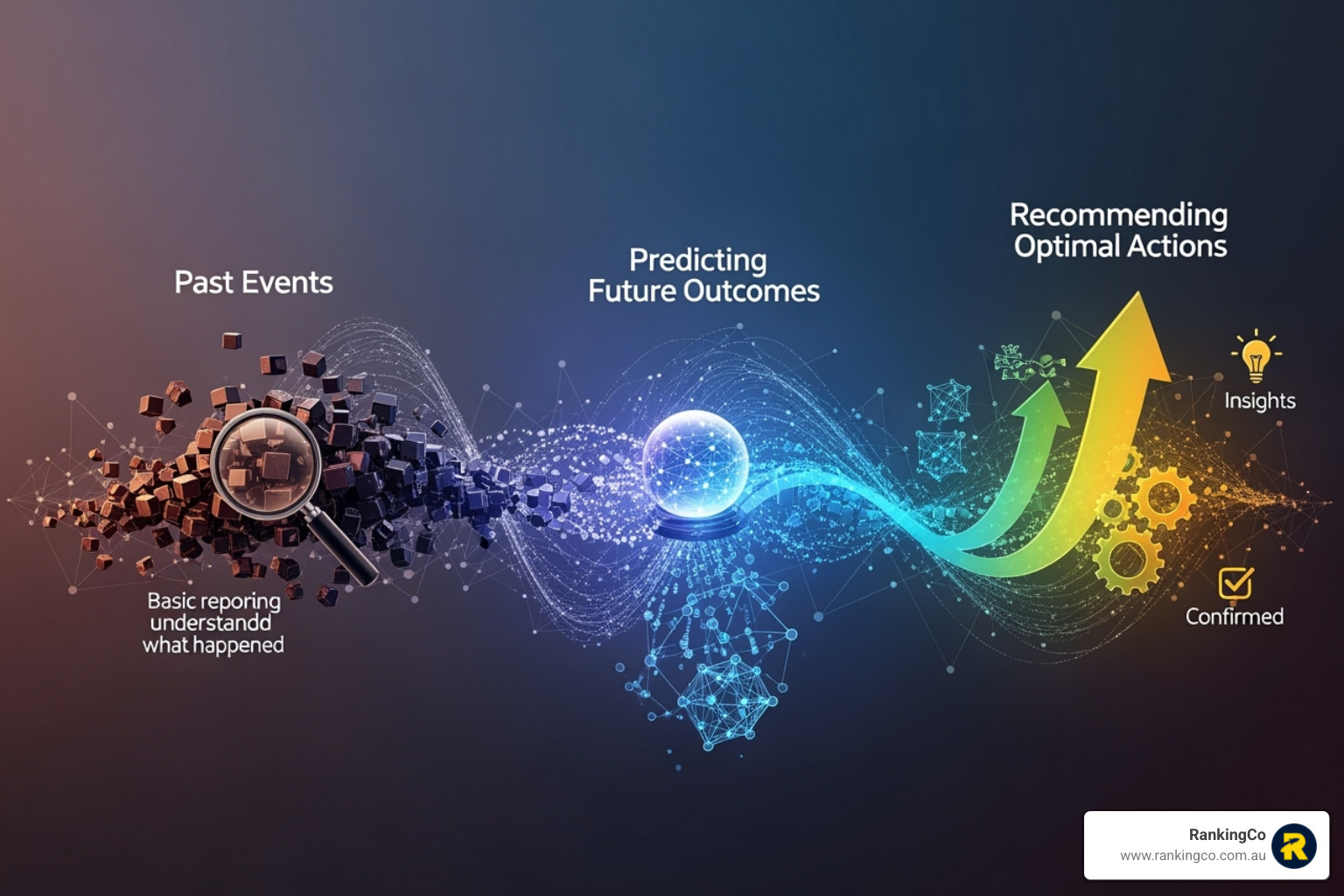 Image of a timeline showing the evolution from descriptive to prescriptive analytics - Advanced analytics marketing