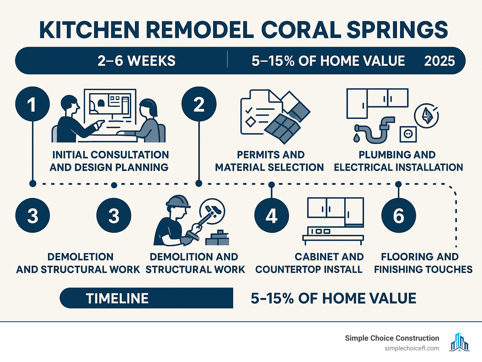 Fresh Look at Kitchen Remodel Coral Springs Boost Value 2025