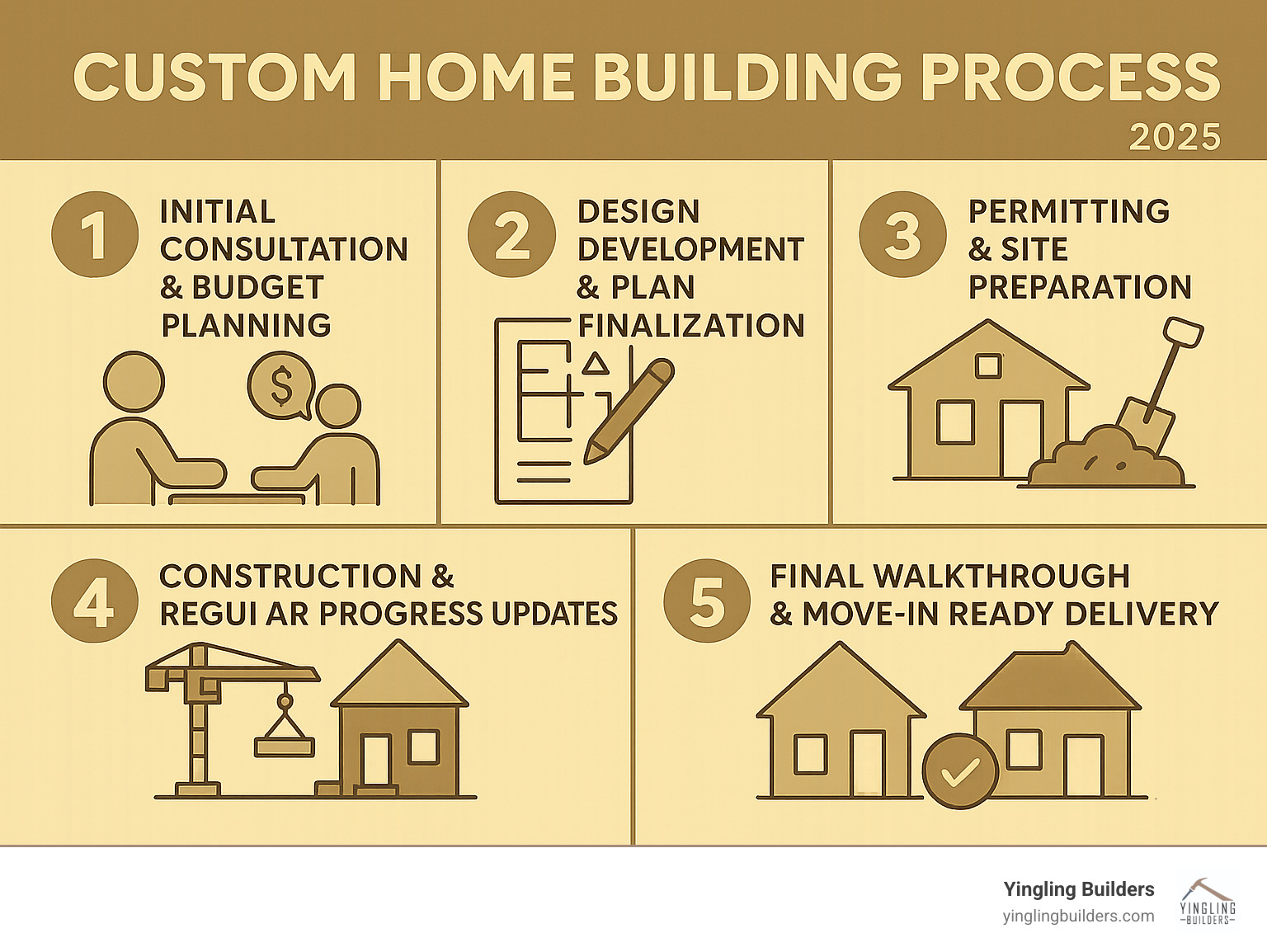 Infographic showing the 5 key phases of custom home building: 1) Initial consultation and budget planning, 2) Design development and plan finalization, 3) Permitting and site preparation, 4) Construction and regular progress updates, 5) Final walkthrough and move-in ready delivery - custom home builders near me with prices infographic 