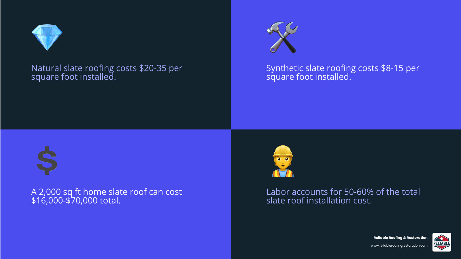 explaining the key benefits of a slate roof: Lifespan (100+ years), Durability, Aesthetics, and Eco-Friendliness - cost of new slate roof infographic 4_facts_emoji_blue