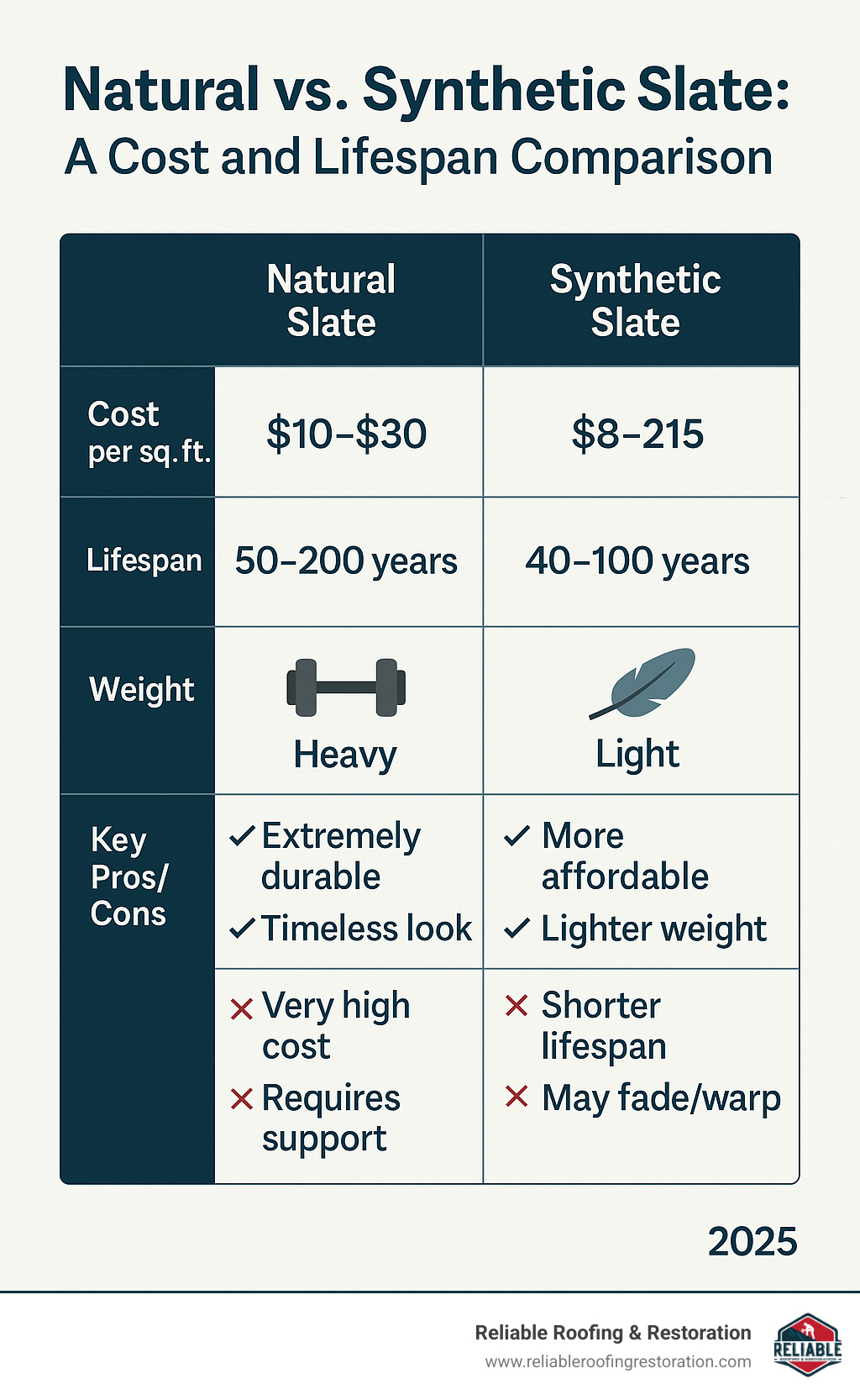 TABLE comparing Natural Slate and Synthetic Slate on: Cost per sq. ft., Lifespan, Weight, and Key Pros/Cons - cost of new slate roof infographic 