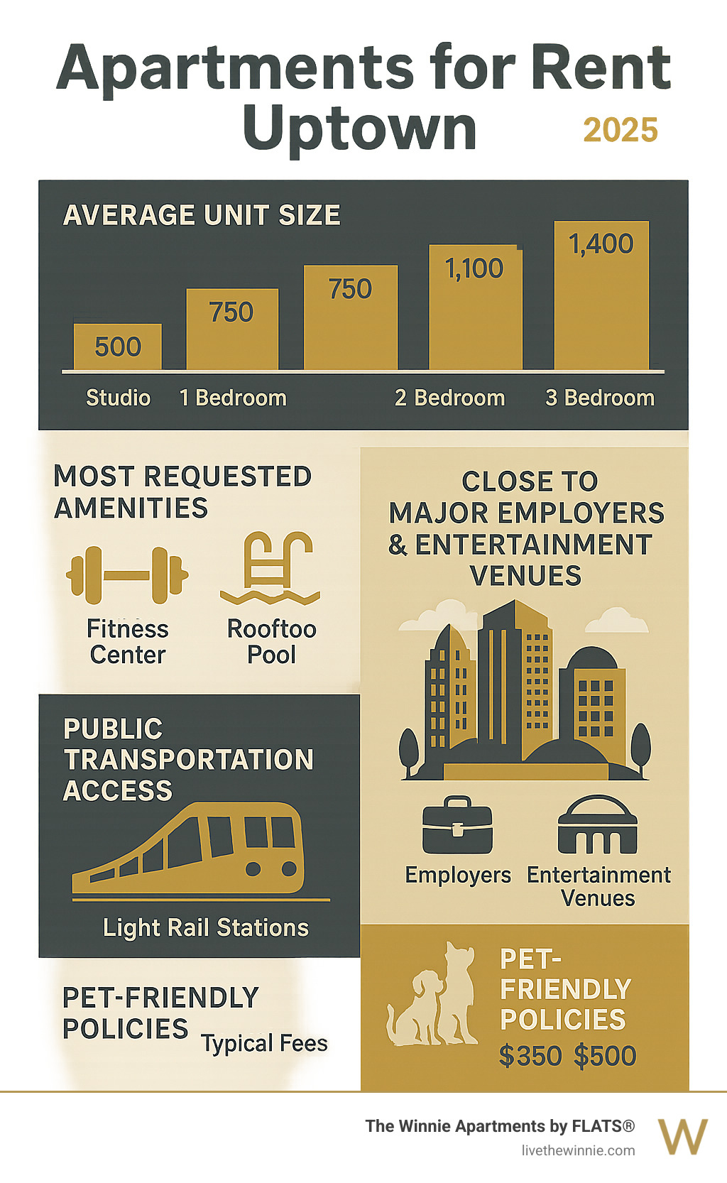 Comprehensive guide to Uptown Chicago apartment features including average unit sizes by bedroom count, most requested amenities like fitness centers and rooftop pools, proximity to major employers and entertainment venues, public transportation access via light rail stations, and pet-friendly community policies with typical fee structures - apartments for rent uptown infographic 