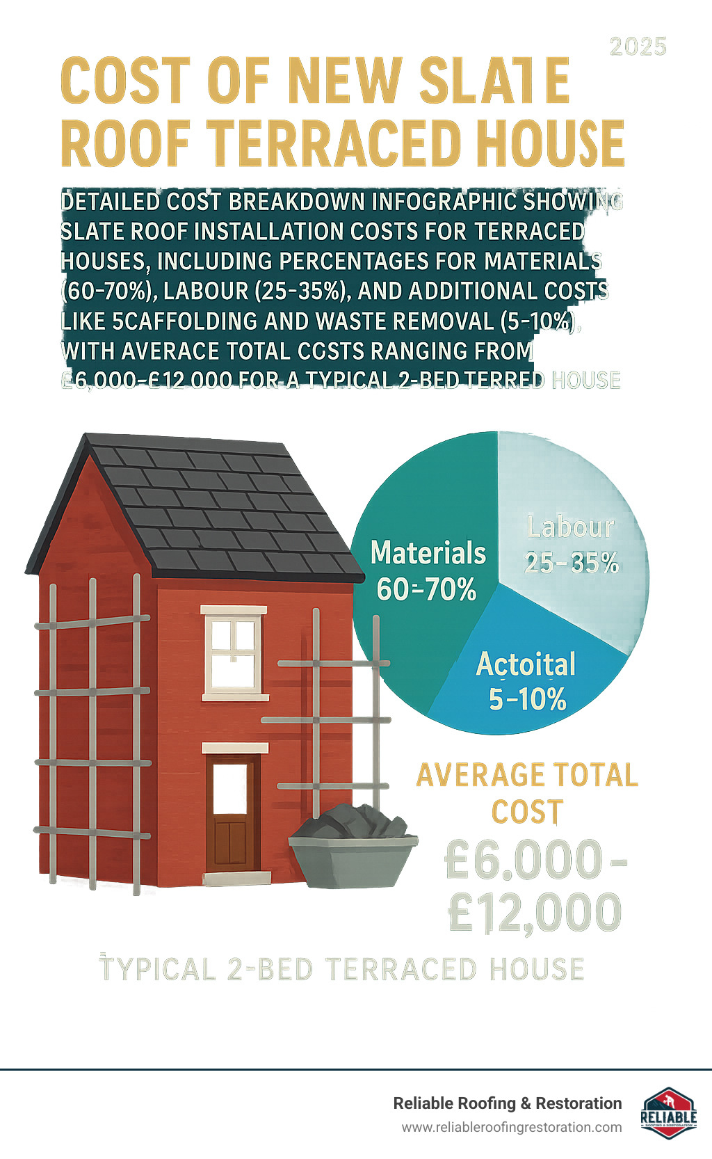 Detailed cost breakdown infographic showing slate roof installation costs for terraced houses, including percentages for materials (60-70%), labour (25-35%), and additional costs like scaffolding and waste removal (5-10%), with average total costs ranging from $18,000-$36,000 for a typical townhouse - cost of new slate roof terraced house infographic Detailed cost breakdown infographic showing slate roof installation costs for terraced houses, including percentages for materials (60-70%), labour (25-35%), and additional costs like scaffolding and waste removal (5-10%), with average total costs ranging from $18,000-$36,000 for a typical townhouse - cost of new slate roof terraced house infographic