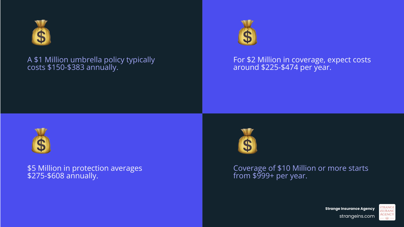 Infographic showing how personal umbrella insurance provides additional liability coverage above standard home and auto policies, with cost breakdowns by coverage amount and typical household risk factors that influence pricing - Personal umbrella insurance cost infographic 4_facts_emoji_blue