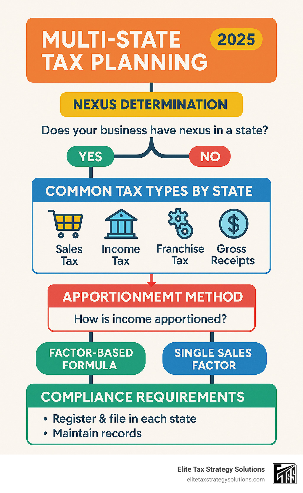 Comprehensive breakdown of multi-state tax obligations showing nexus triggers, common tax types by state, apportionment methods, and compliance requirements with visual flowchart of decision points for businesses - multi state tax planning infographic Comprehensive breakdown of multi-state tax obligations showing nexus triggers, common tax types by state, apportionment methods, and compliance requirements with visual flowchart of decision points for businesses - multi state tax planning infographic