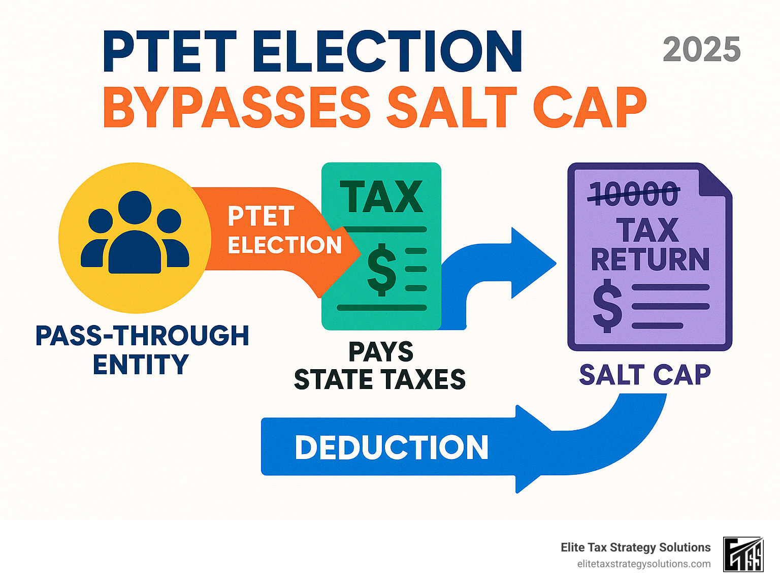 infographic showing how a PTET election bypasses the SALT cap - multi state tax planning infographic infographic showing how a PTET election bypasses the SALT cap - multi state tax planning infographic