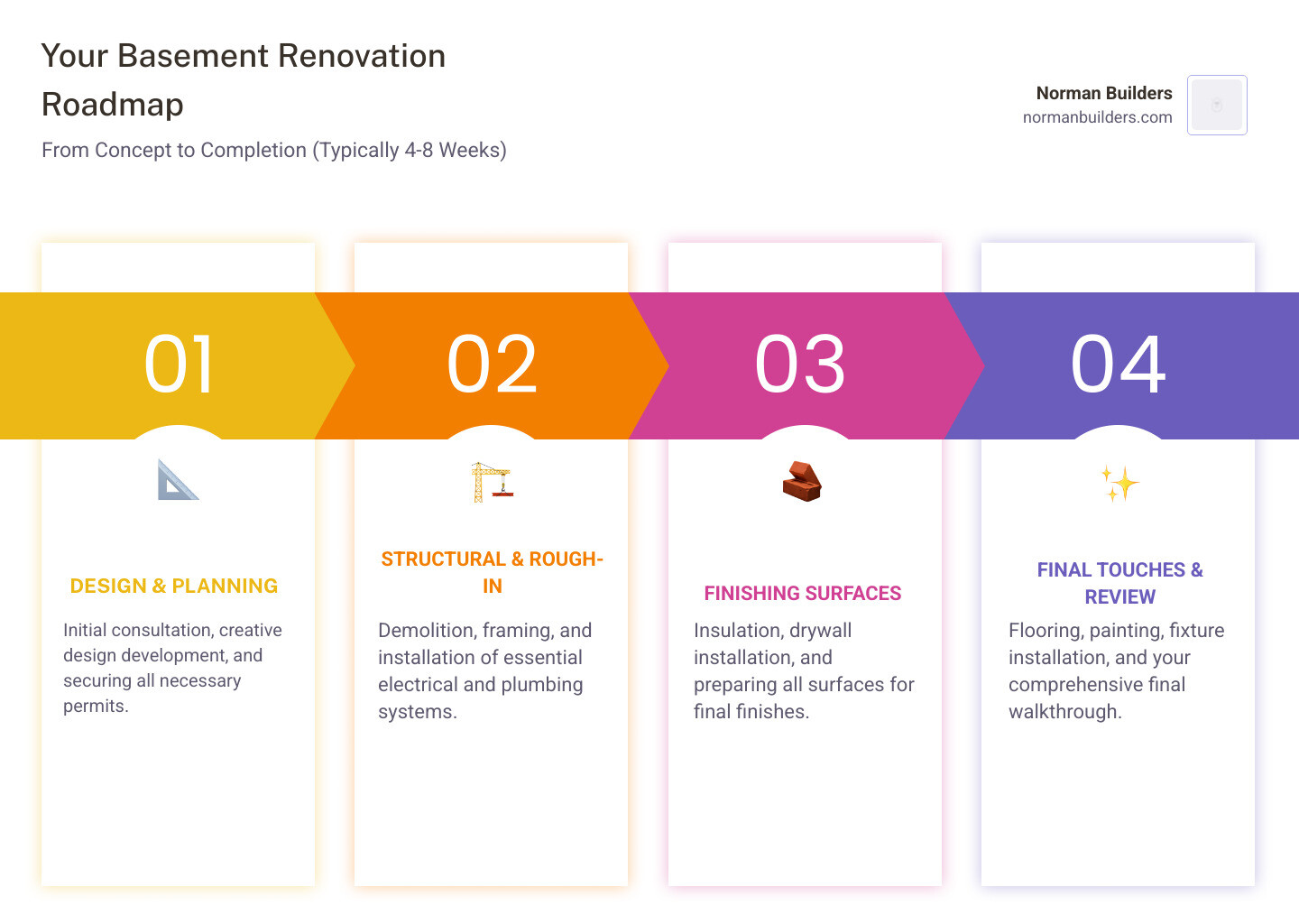 Infographic showing basement remodeling process timeline with key phases: consultation and design (week 1), permits and planning (week 2), demolition and framing (weeks 3-4), electrical and plumbing rough-in (week 5), insulation and drywall (week 6), flooring and finishing (weeks 7-8), with average ROI of 70-75% and cost ranges from $40-$360 per square foot depending on finish level - basement remodeling companies infographic pillar-4-steps Infographic showing basement remodeling process timeline with key phases: consultation and design (week 1), permits and planning (week 2), demolition and framing (weeks 3-4), electrical and plumbing rough-in (week 5), insulation and drywall (week 6), flooring and finishing (weeks 7-8), with average ROI of 70-75% and cost ranges from $40-$360 per square foot depending on finish level - basement remodeling companies infographic pillar-4-steps