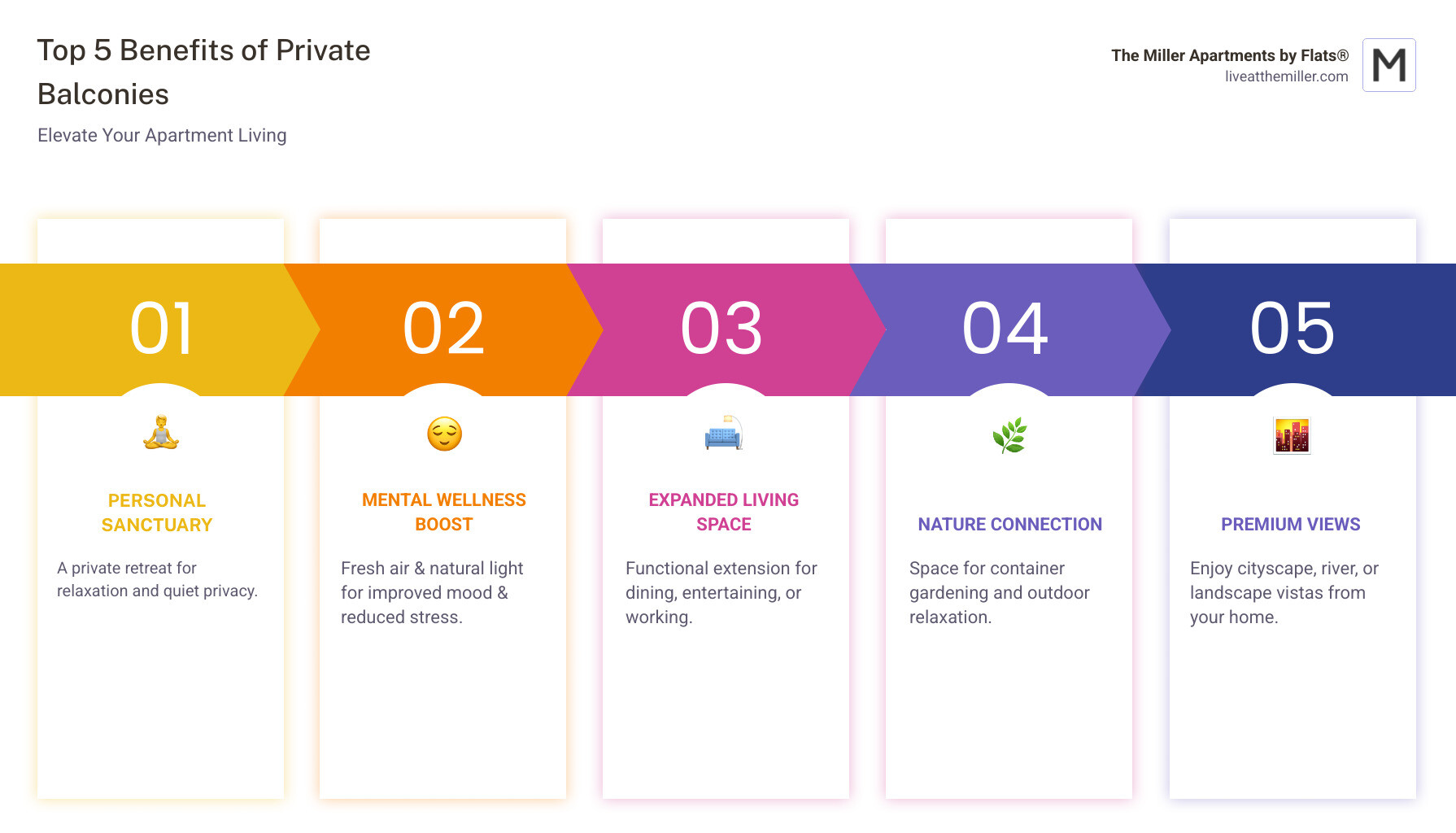 Infographic showing the top 5 benefits of private apartment balconies: 1. Personal outdoor sanctuary for relaxation and privacy, 2. Improved mental wellness through fresh air and natural light, 3. Expanded functional living space for dining and entertaining, 4. Connection to nature with space for plants and gardens, 5. Premium views of cityscapes, rivers, or landscapes that improve daily living experience - Apartments with private balconies infographic pillar-5-steps