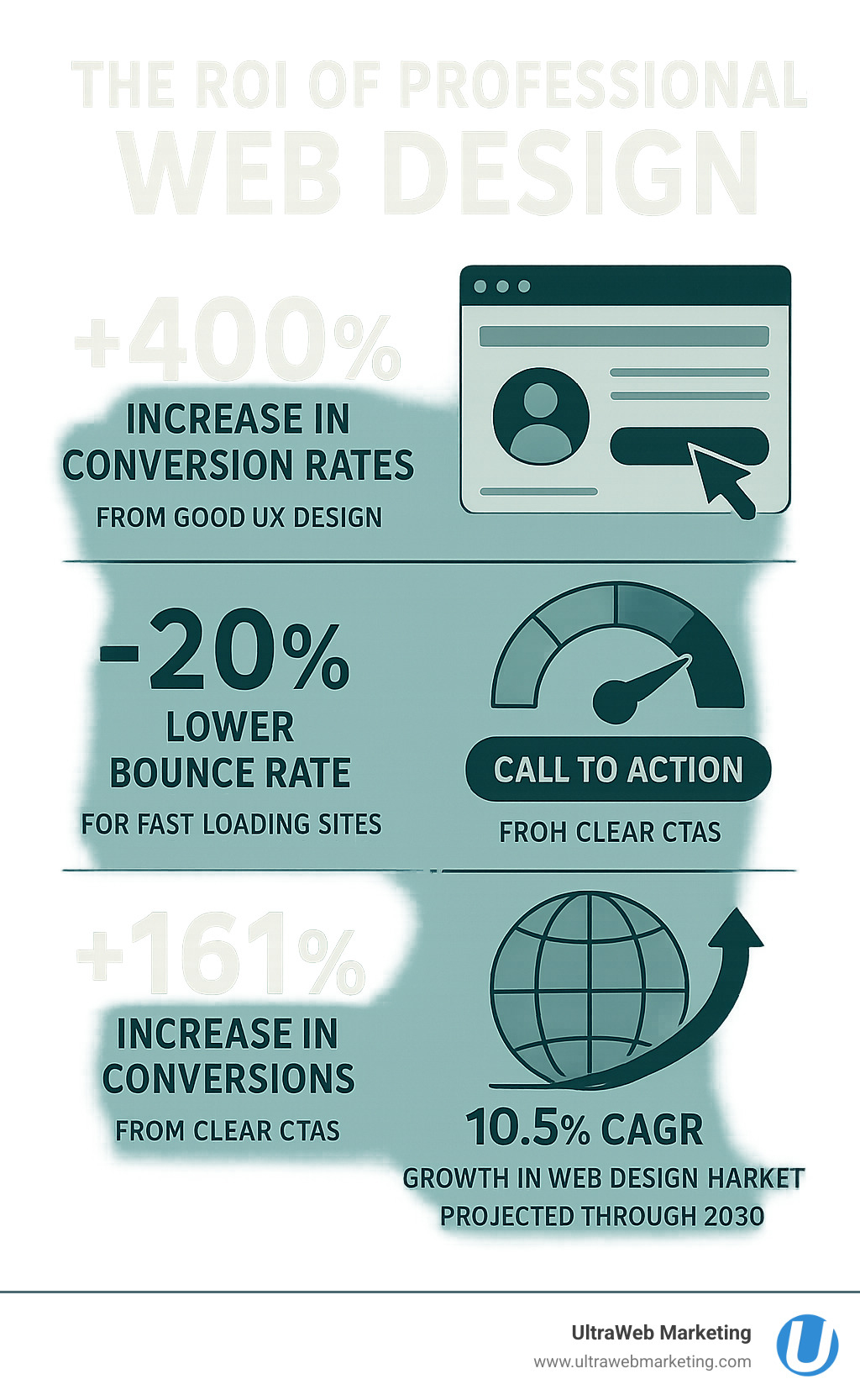 Comprehensive infographic showing the ROI benefits of professional web design including 400% increase in conversion rates from good UX design, 20% lower bounce rate for fast-loading sites, 161% increase in conversions from clear CTAs, and the global web design market projected to grow at 10.5% CAGR through 2030 - digital agency web design near me infographic 
