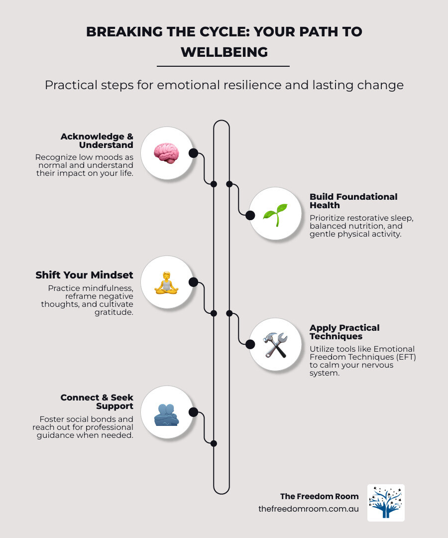 Comprehensive infographic showing the cycle of negative emotions and practical steps to break it, including physical activities, mindfulness practices, social connection, and professional support options, with Australian mental health resources and statistics - how to feel better infographic infographic-line-5-steps-neat_beige
