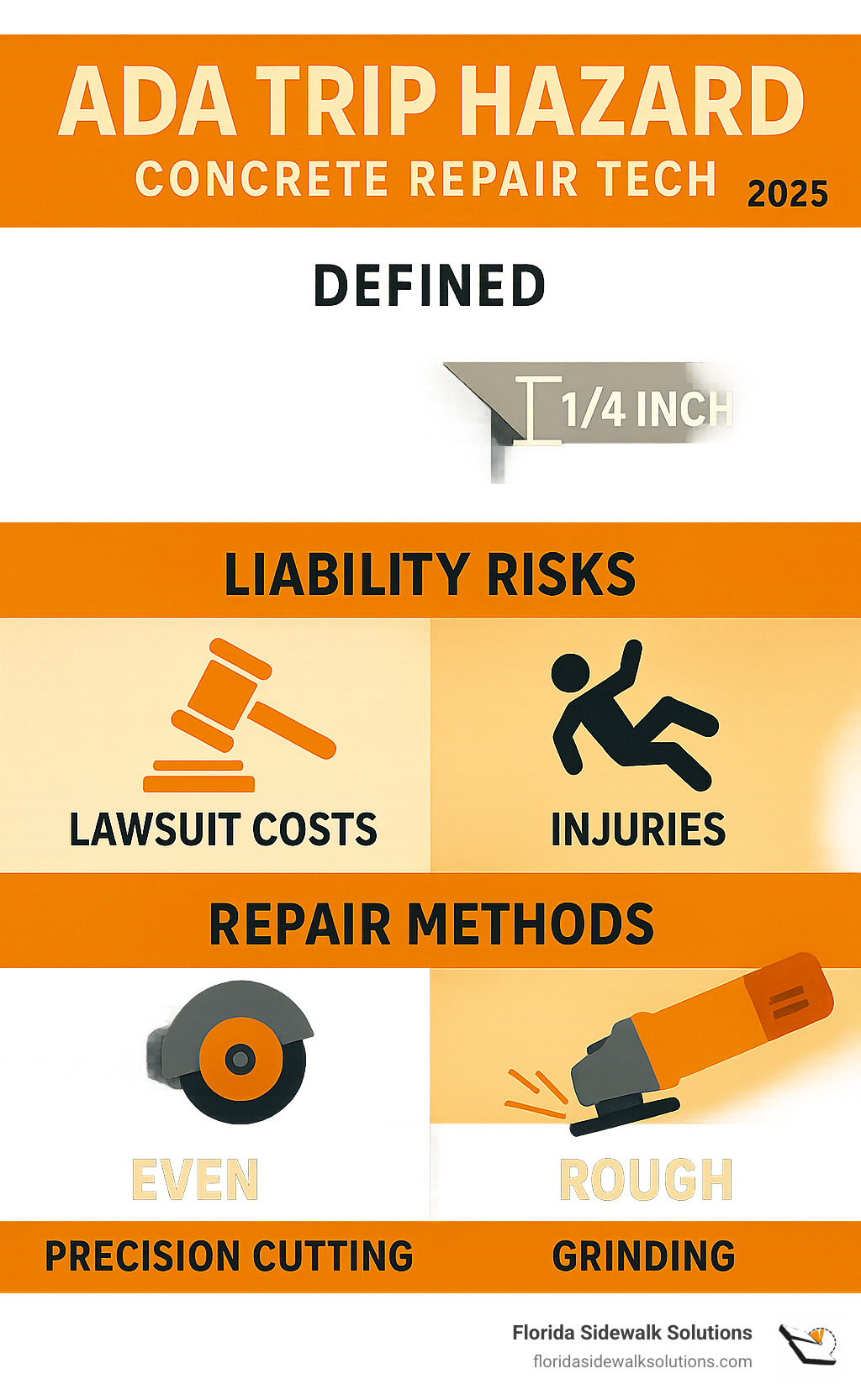 Infographic showing ADA trip hazard definition with visual representation of 1/4 inch vertical change measurement, liability risks including lawsuit costs and injury statistics, and comparison of repair methods showing precision cutting vs grinding results - concrete repair technology infographic 