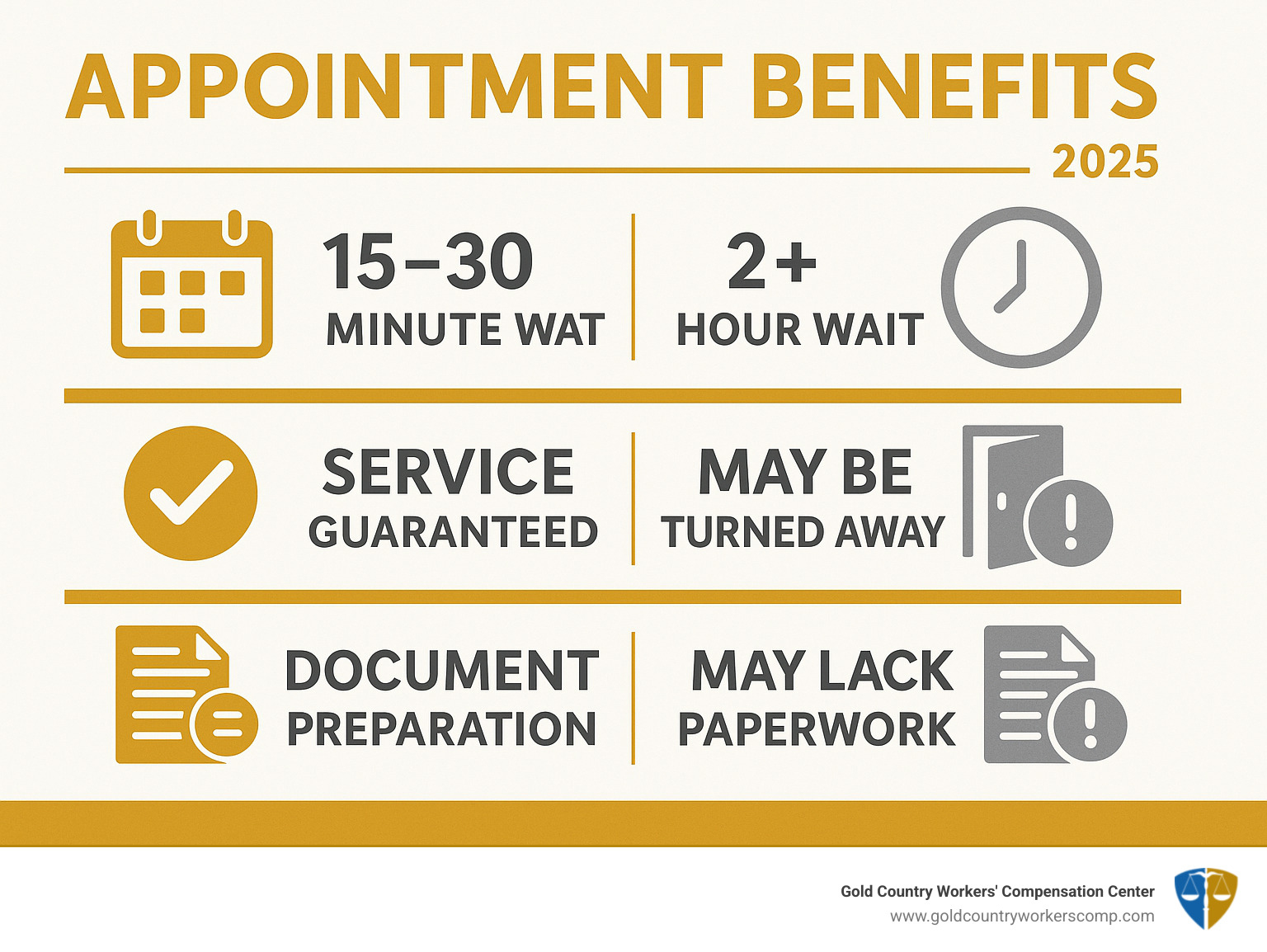 Infographic showing appointment benefits: scheduled appointments average 15-30 minute wait times versus walk-ins averaging 2+ hours, appointments guarantee service versus walk-ins may be turned away at closing, appointments allow document preparation versus walk-ins may lack required paperwork - roseville social security office appointments infographic 