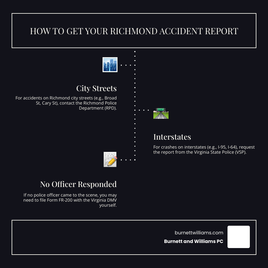 Step-by-step process for obtaining a police report after a car accident in Richmond, Virginia, showing separate pathways for city street accidents through Richmond PD, interstate accidents through Virginia State Police, and self-reporting options when no officer responds - car accident richmond va infographic infographic-line-3-steps-dark