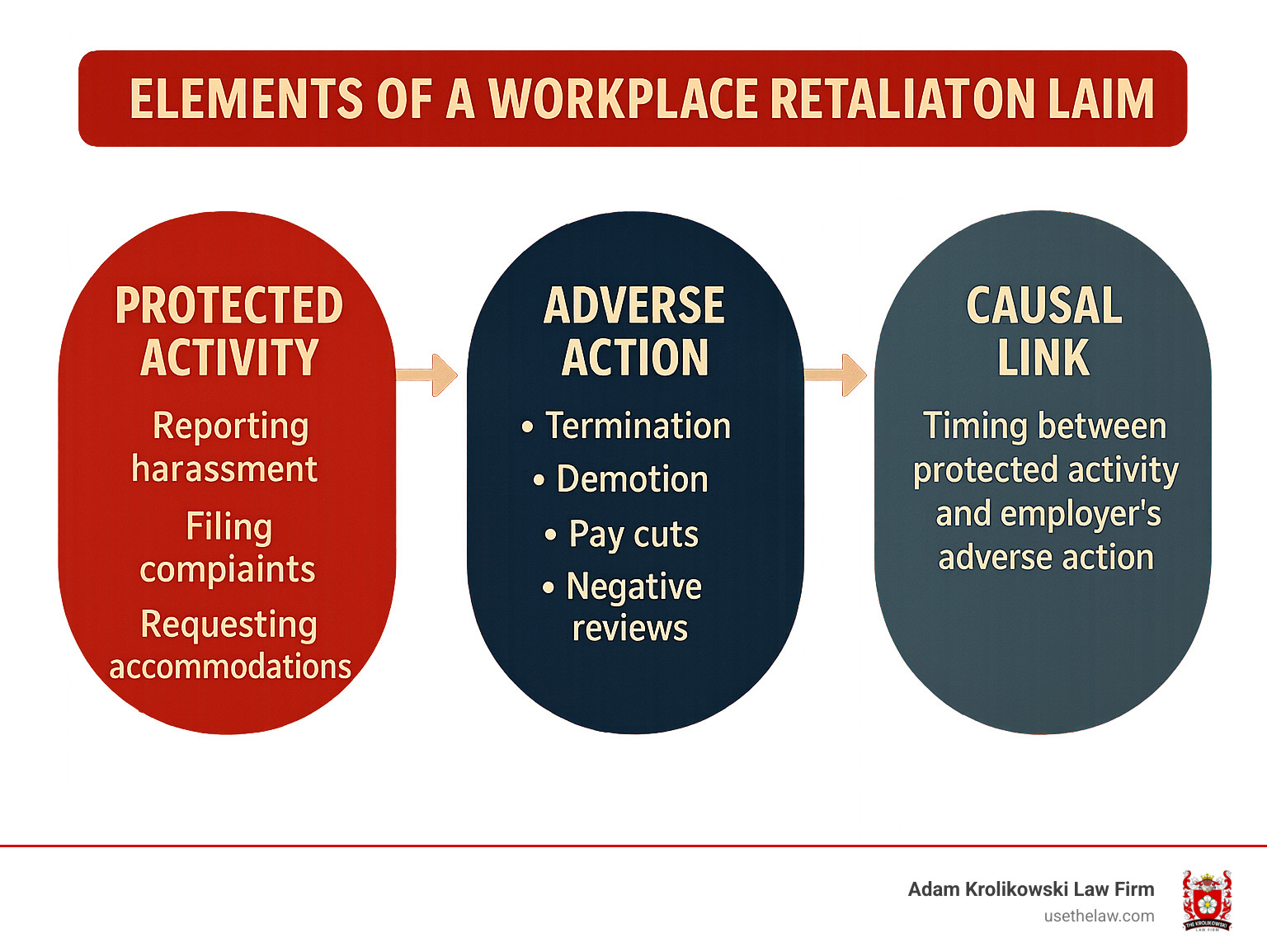Infographic showing the three core elements of a workplace retaliation claim: Protected Activity (reporting harassment, filing complaints, requesting accommodations), Adverse Action (termination, demotion, pay cuts, negative reviews), and Causal Link (timing between protected activity and employer's adverse action, with arrows showing the connection between employee's protected action and employer's retaliation) - los angeles workplace retaliation lawyer infographic Infographic showing the three core elements of a workplace retaliation claim: Protected Activity (reporting harassment, filing complaints, requesting accommodations), Adverse Action (termination, demotion, pay cuts, negative reviews), and Causal Link (timing between protected activity and employer's adverse action, with arrows showing the connection between employee's protected action and employer's retaliation) - los angeles workplace retaliation lawyer infographic