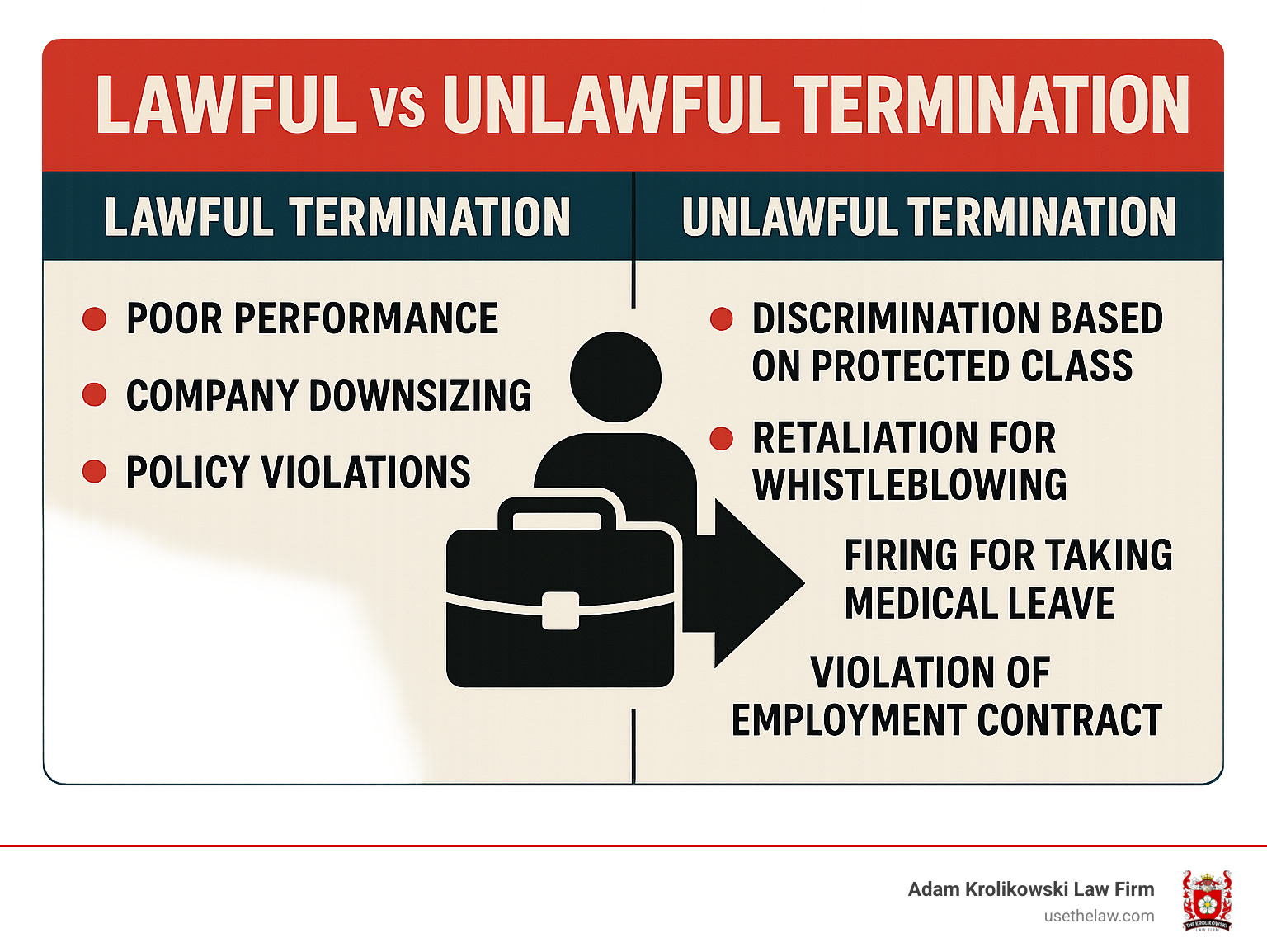 Infographic showing the key differences between lawful termination (poor performance, company downsizing, policy violations) and unlawful termination (discrimination based on protected class, retaliation for whistleblowing, firing for taking medical leave, violation of employment contract) - los angeles wrongful termination attorneys infographic Infographic showing the key differences between lawful termination (poor performance, company downsizing, policy violations) and unlawful termination (discrimination based on protected class, retaliation for whistleblowing, firing for taking medical leave, violation of employment contract) - los angeles wrongful termination attorneys infographic