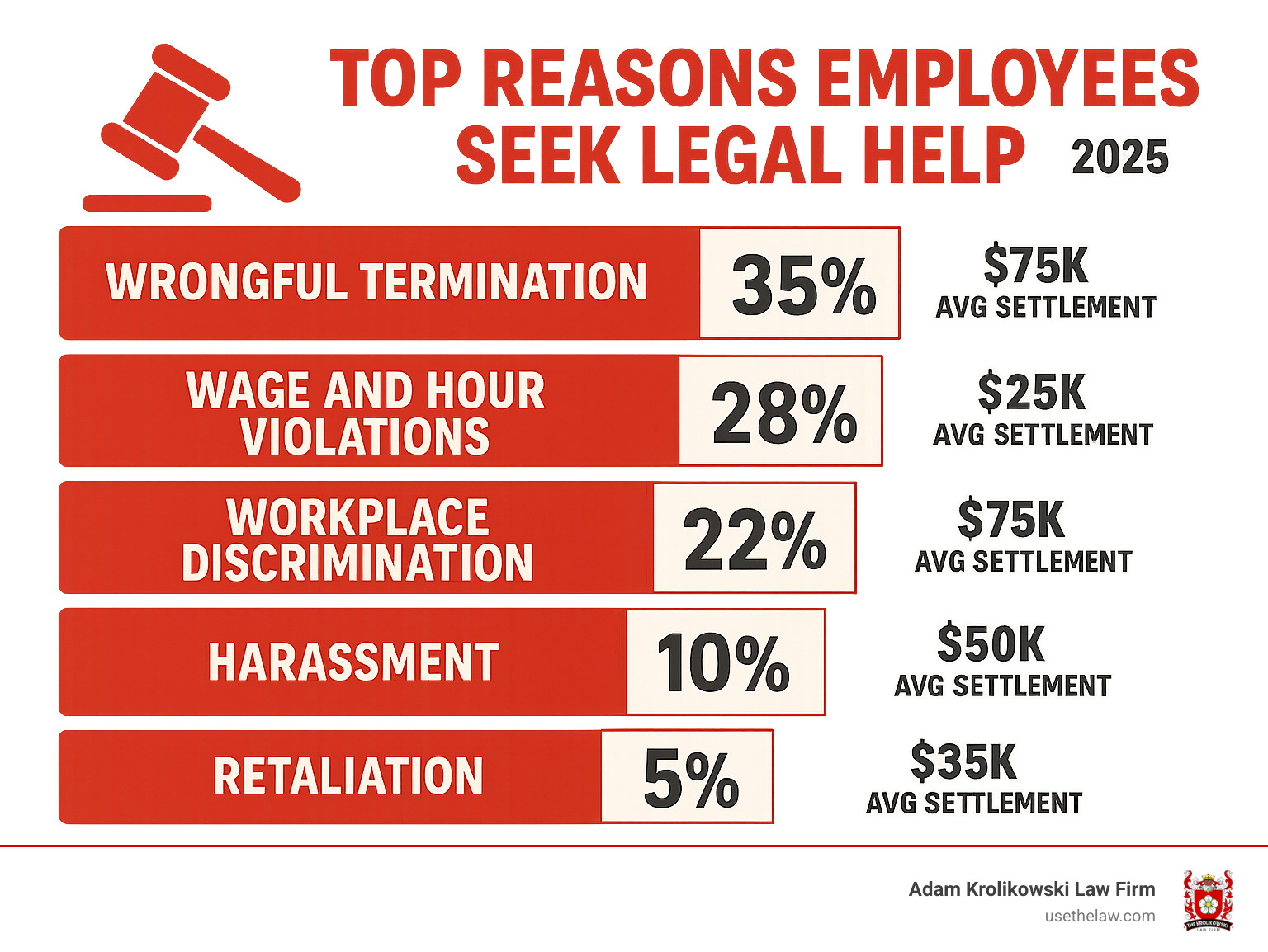 Infographic showing the top 5 reasons employees seek legal help: wrongful termination (35%), wage and hour violations (28%), workplace discrimination (22%), harassment (10%), and retaliation (5%), with average settlement amounts and time limits for filing claims in California - employment attorney near me infographic Infographic showing the top 5 reasons employees seek legal help: wrongful termination (35%), wage and hour violations (28%), workplace discrimination (22%), harassment (10%), and retaliation (5%), with average settlement amounts and time limits for filing claims in California - employment attorney near me infographic