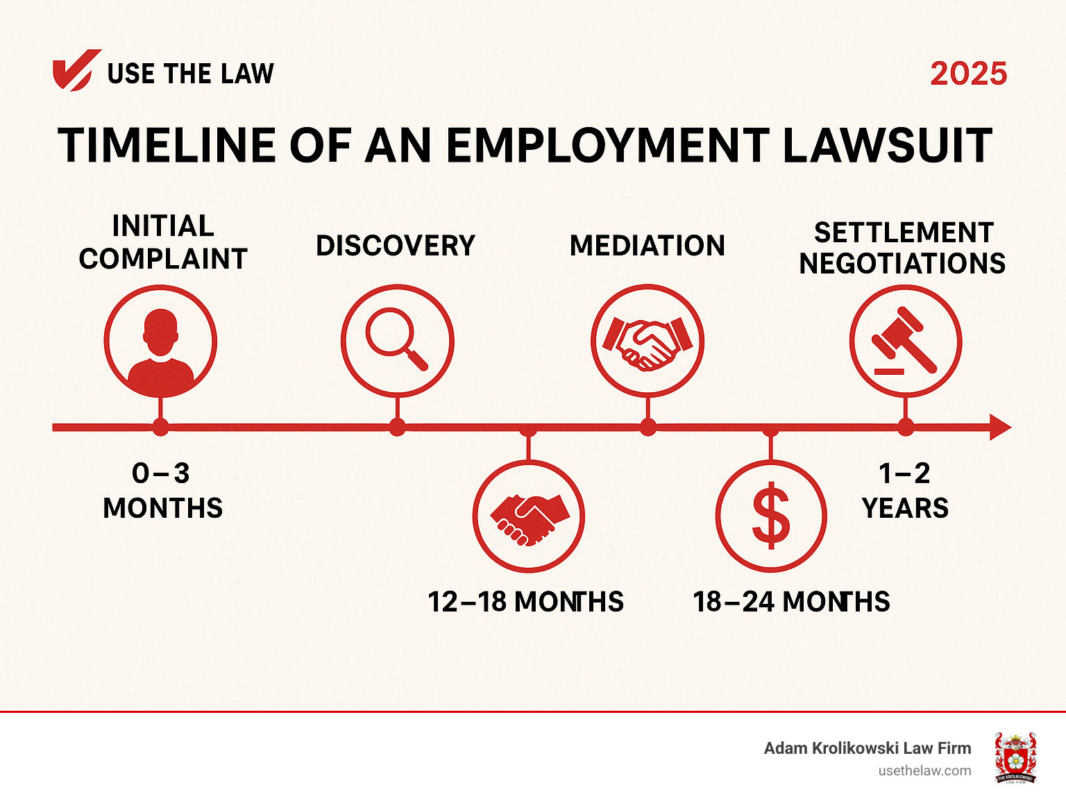 Timeline infographic illustrating the typical duration and milestones of an employment lawsuit, from initial complaint to potential settlement or trial, highlighting key stages and average timeframes involved - labor law lawyer los angeles infographic Timeline infographic illustrating the typical duration and milestones of an employment lawsuit, from initial complaint to potential settlement or trial, highlighting key stages and average timeframes involved - labor law lawyer los angeles infographic