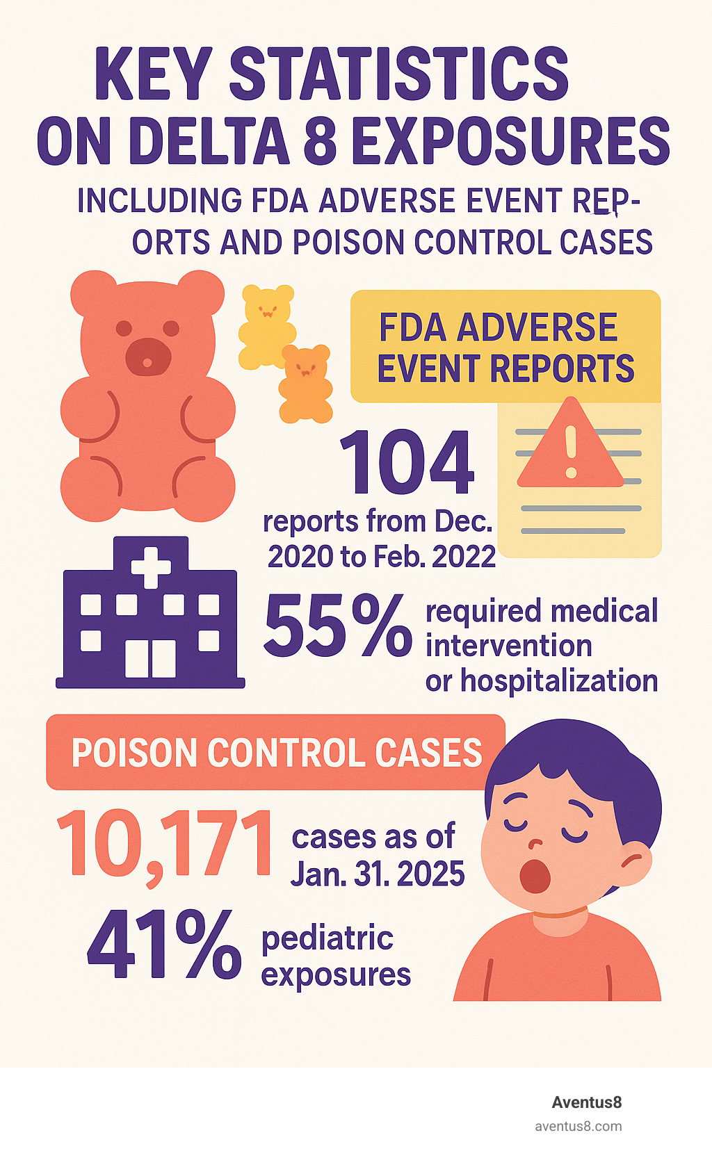 Key statistics on Delta 8 exposures, including FDA adverse event reports and Poison Control cases - Delta 8 gummies side effects infographic 