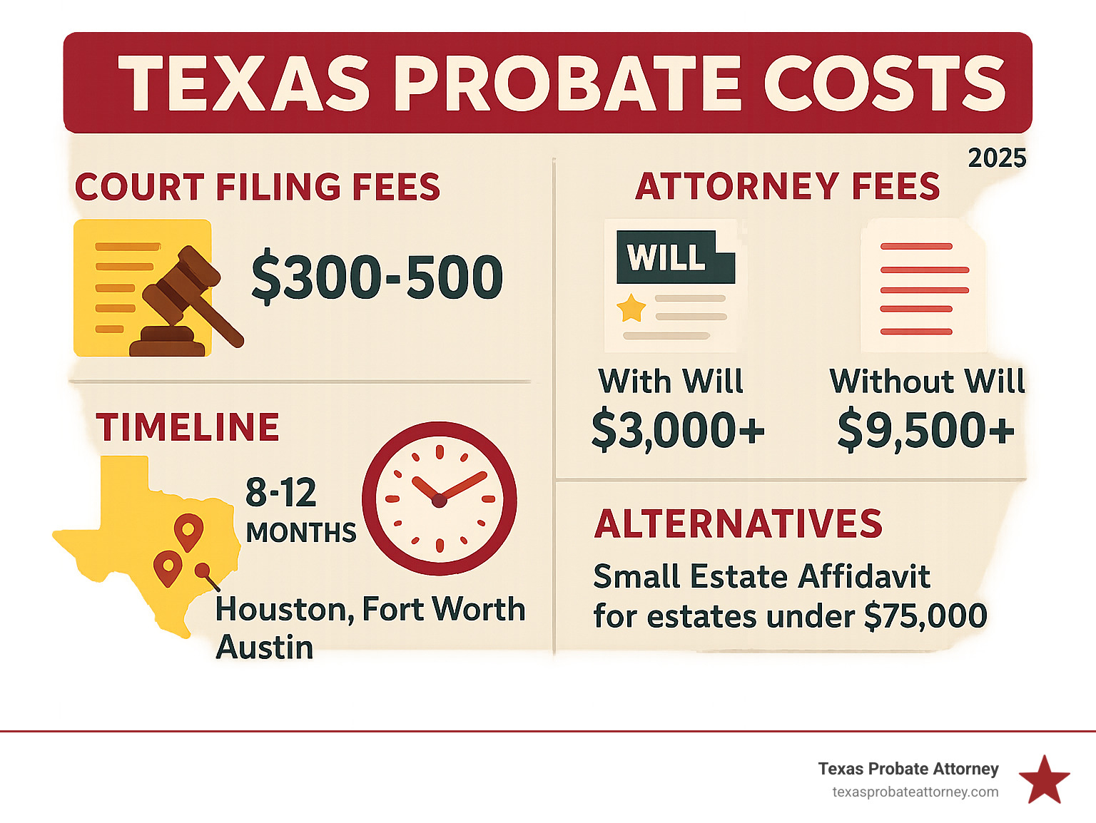 Infographic showing Texas probate costs breakdown: Court filing fees $300-500, attorney fees ranging from $3,000 for probate with Will to $9,500 without Will, timeline of 8-12 months for uncontested cases, and alternative options like Small Estate Affidavit for estates under $75,000 in Houston, Fort Worth, and Austin - low cost probate attorney infographic 