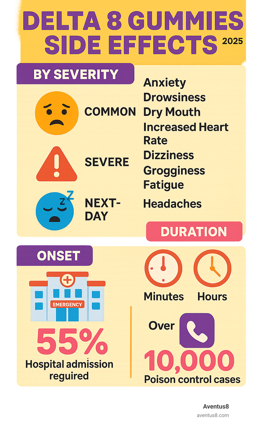 Comprehensive infographic showing Delta 8 gummies side effects categorized by severity, onset time, and duration, including statistics on emergency room visits and poison control cases - Delta 8 gummies side effects infographic 