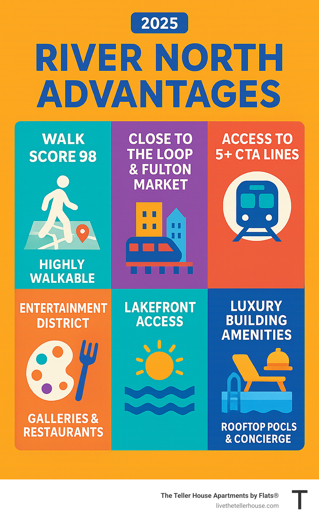 Infographic showing River North's key advantages: Walk Score 98, proximity to The Loop and Fulton Market, access to 5+ CTA lines, entertainment district with galleries and restaurants, lakefront access, and luxury building amenities like rooftop pools and concierge services - luxury apartments chicago river north infographic 