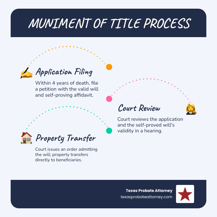 Infographic showing the muniment of title process: a flowchart starting with "Death occurs" leading to "File application within 4 years" then "Court hearing with self-proved will" then "Order issued" and finally "Property transfers directly to beneficiaries" - comparing this simple 4-step process to traditional probate's 8+ step process - muniment of title & self proved affidavit in texas infographic infographic-line-3-steps-blues-accent_colors