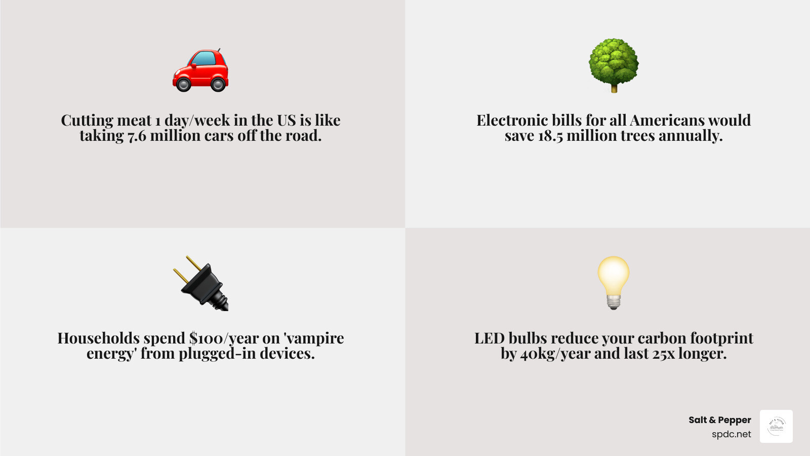Comprehensive guide showing the most impactful earth friendly ideas organized by category - home energy efficiency with LED bulbs and smart thermostats, water conservation through leak repair and rain collection, waste reduction via recycling and composting, sustainable transportation including biking and public transit, and conscious consumption through reusable products and local shopping - earth friendly ideas infographic 4_facts_emoji_grey Comprehensive guide showing the most impactful earth friendly ideas organized by category - home energy efficiency with LED bulbs and smart thermostats, water conservation through leak repair and rain collection, waste reduction via recycling and composting, sustainable transportation including biking and public transit, and conscious consumption through reusable products and local shopping - earth friendly ideas infographic 4_facts_emoji_grey