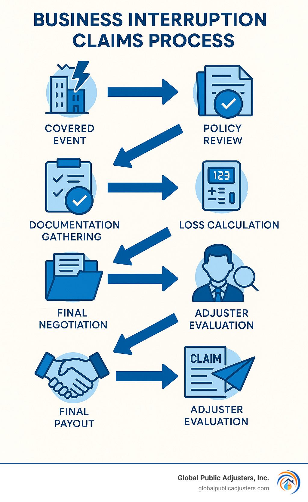 Detailed infographic showing the business interruption claims process flow from covered event occurrence through damage assessment, policy review, documentation gathering, loss calculation, claim submission, adjuster evaluation, negotiation, and final payout - business interruption insurance claims infographic 
